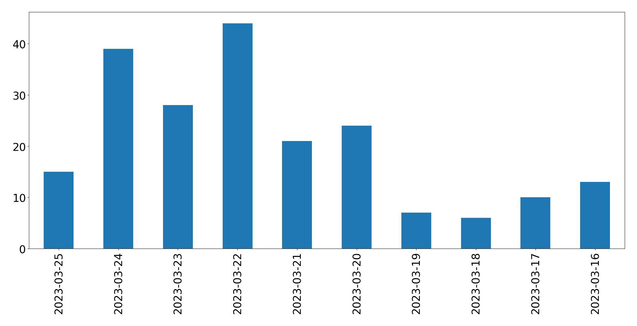Gunluk tweet grafigi