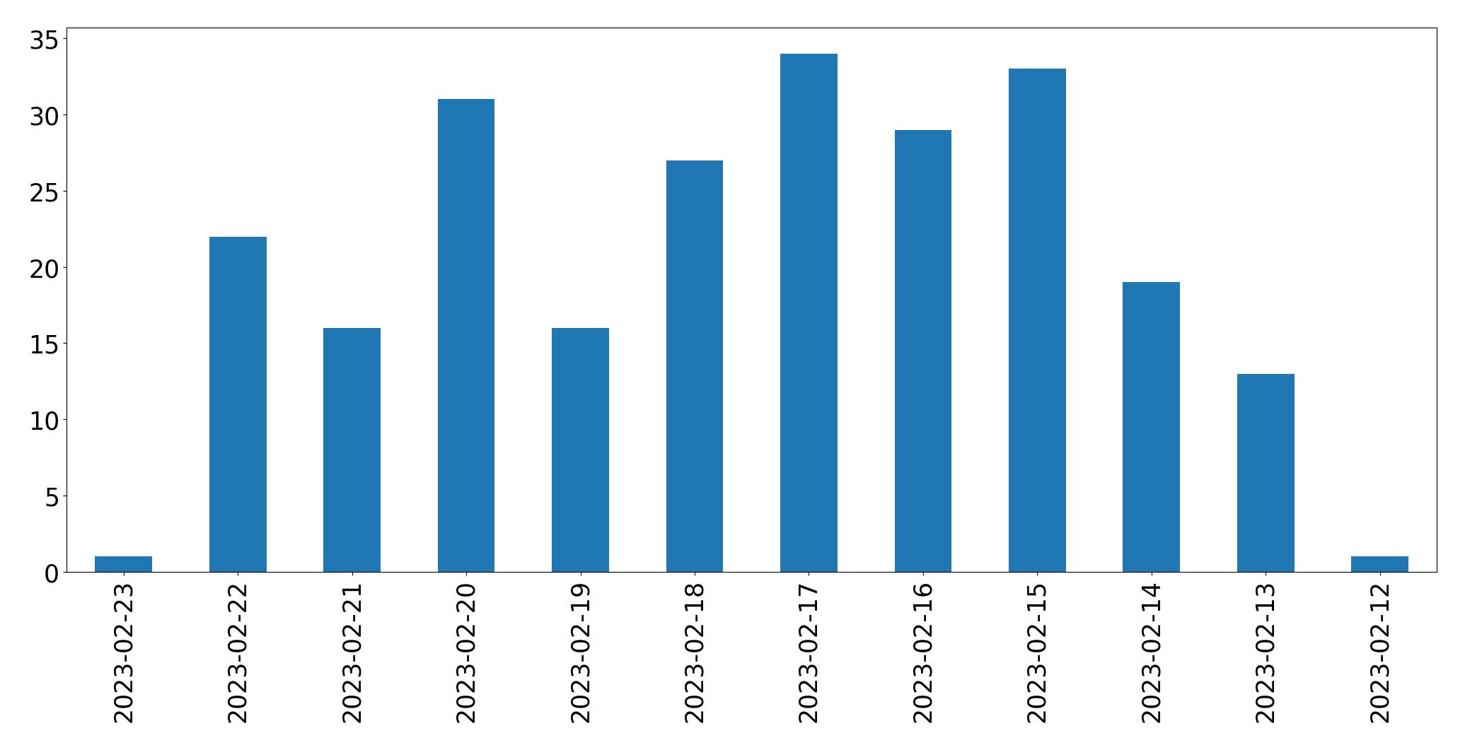 Gráfico de tweets por dia