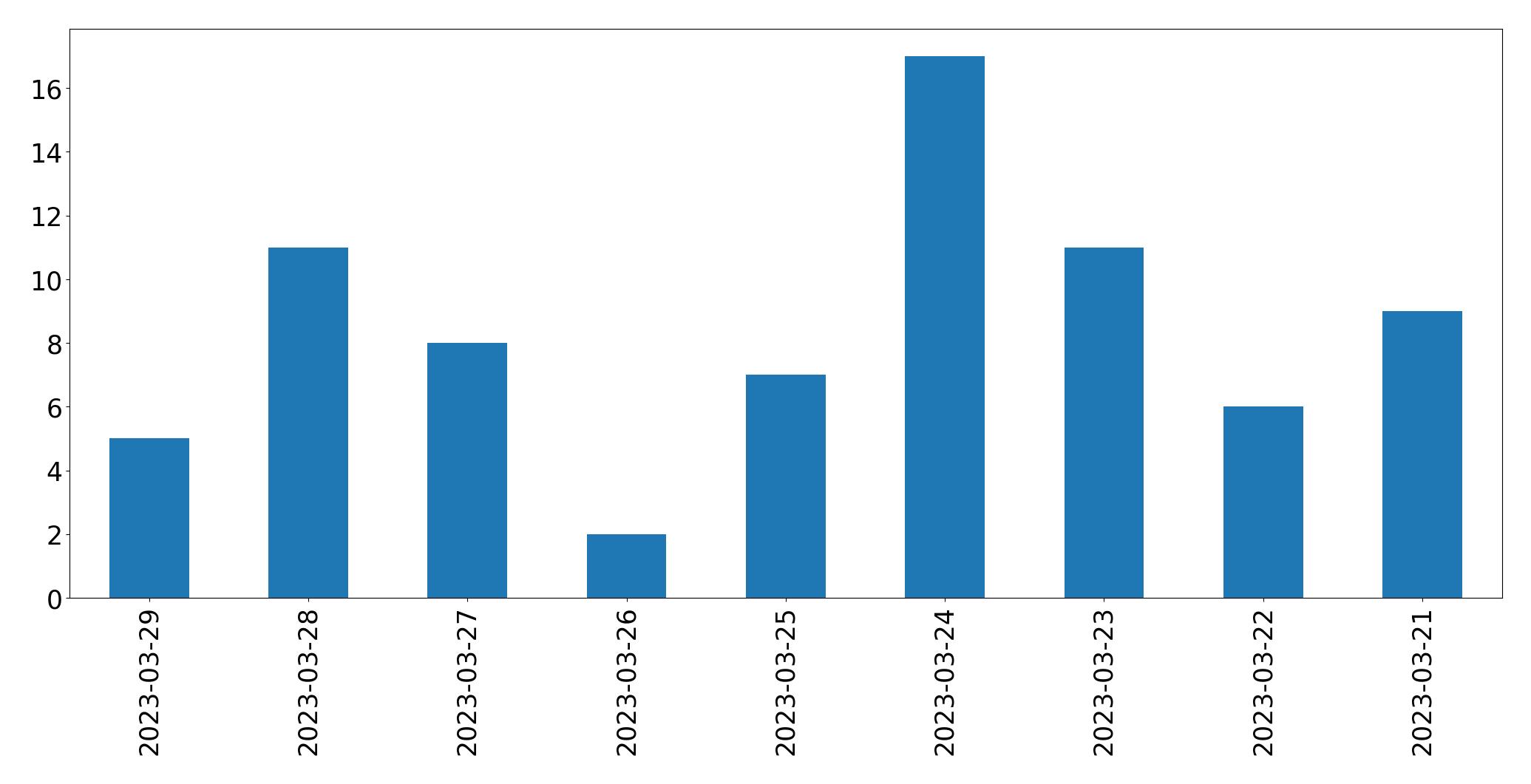 Gráfico de tweets por dia