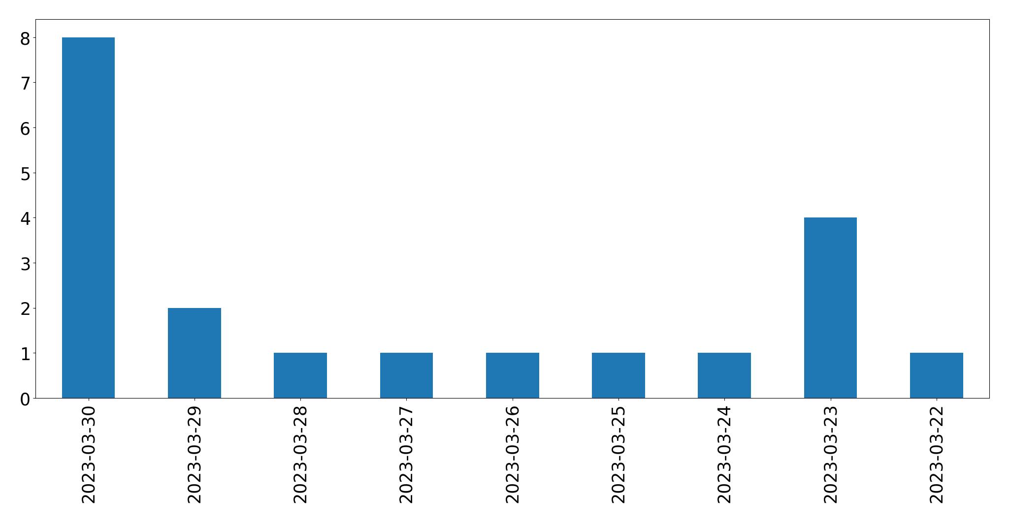 Gunluk tweet grafigi