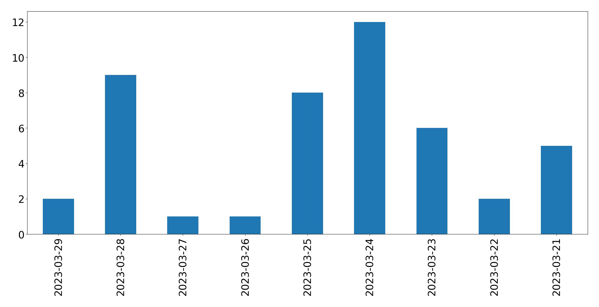 Gráfico de tweets por dia