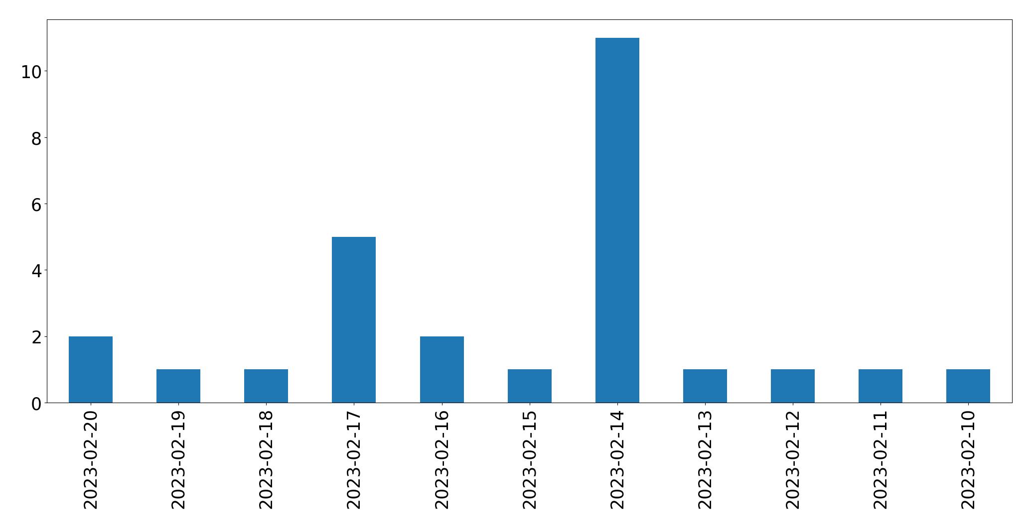 Gráfico de tweets por dia