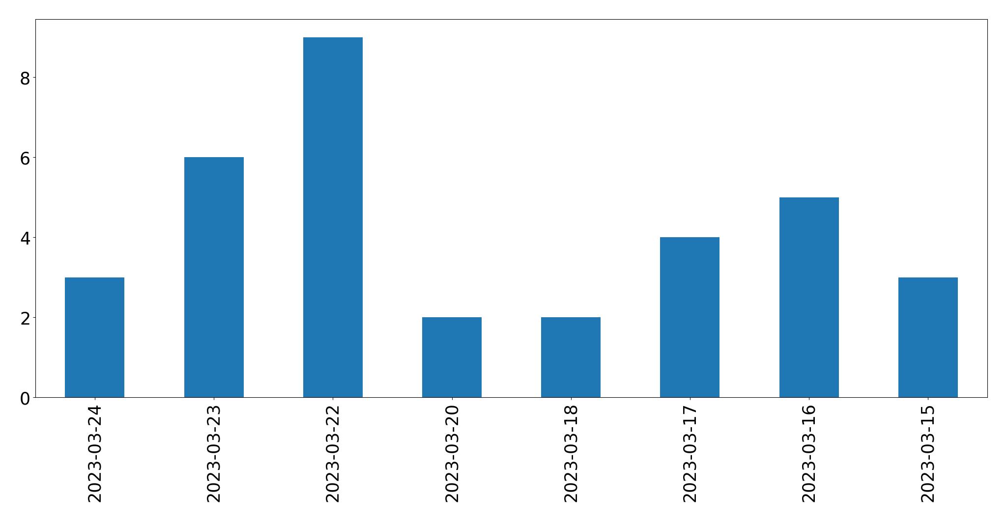 Gráfico de tweets por dia