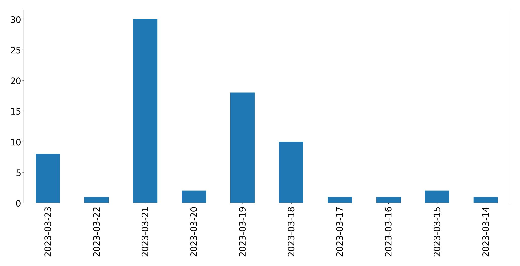 Tweets per day chart