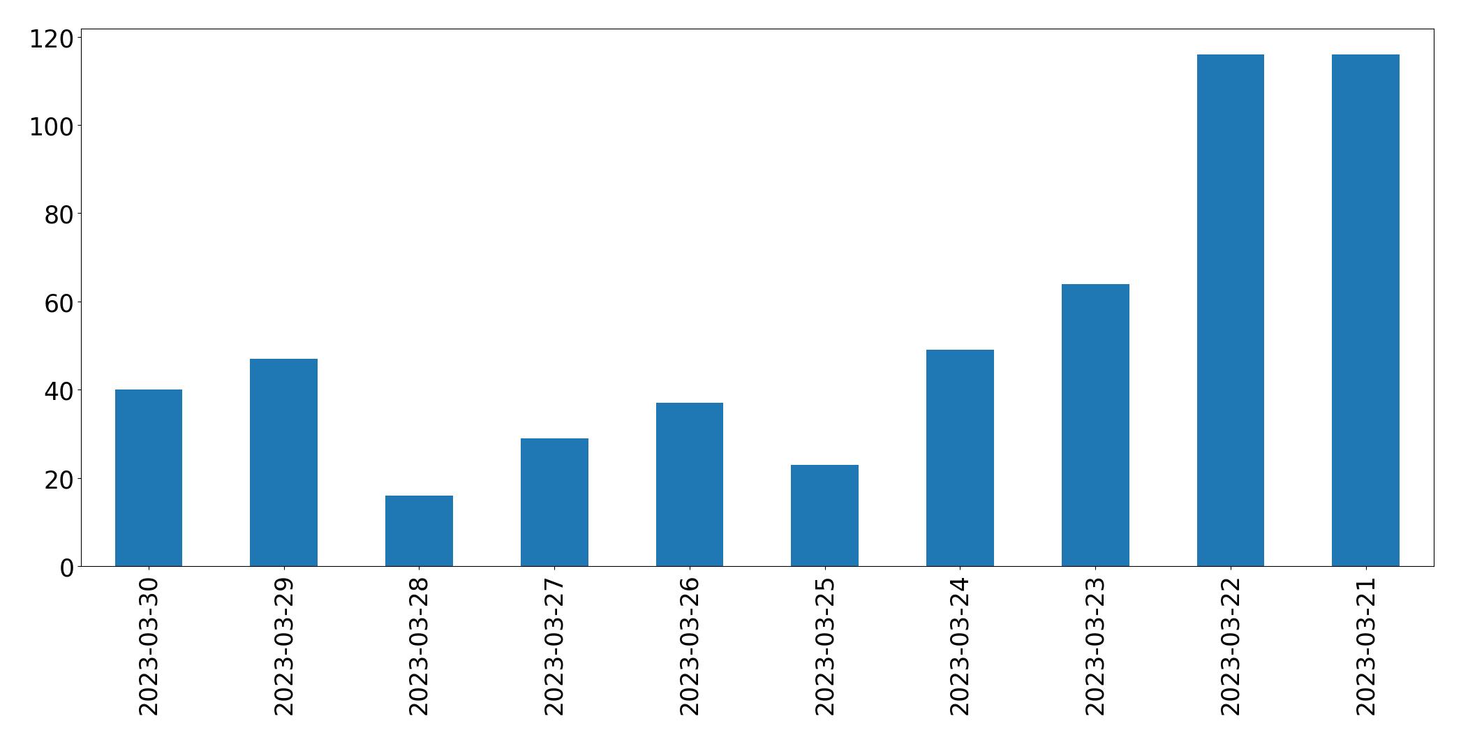 Gráfico de tweets por dia