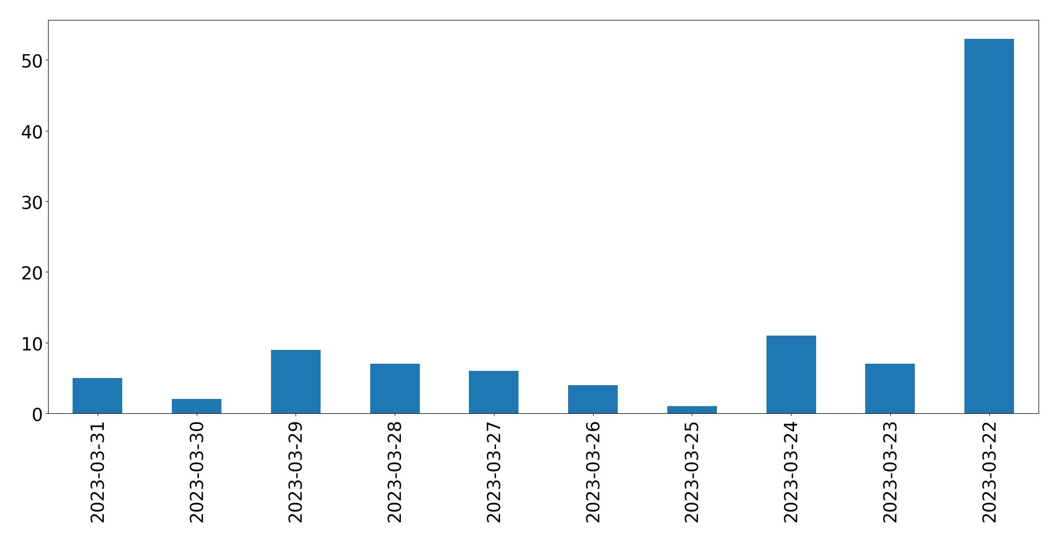 Gráfico de tweets por dia