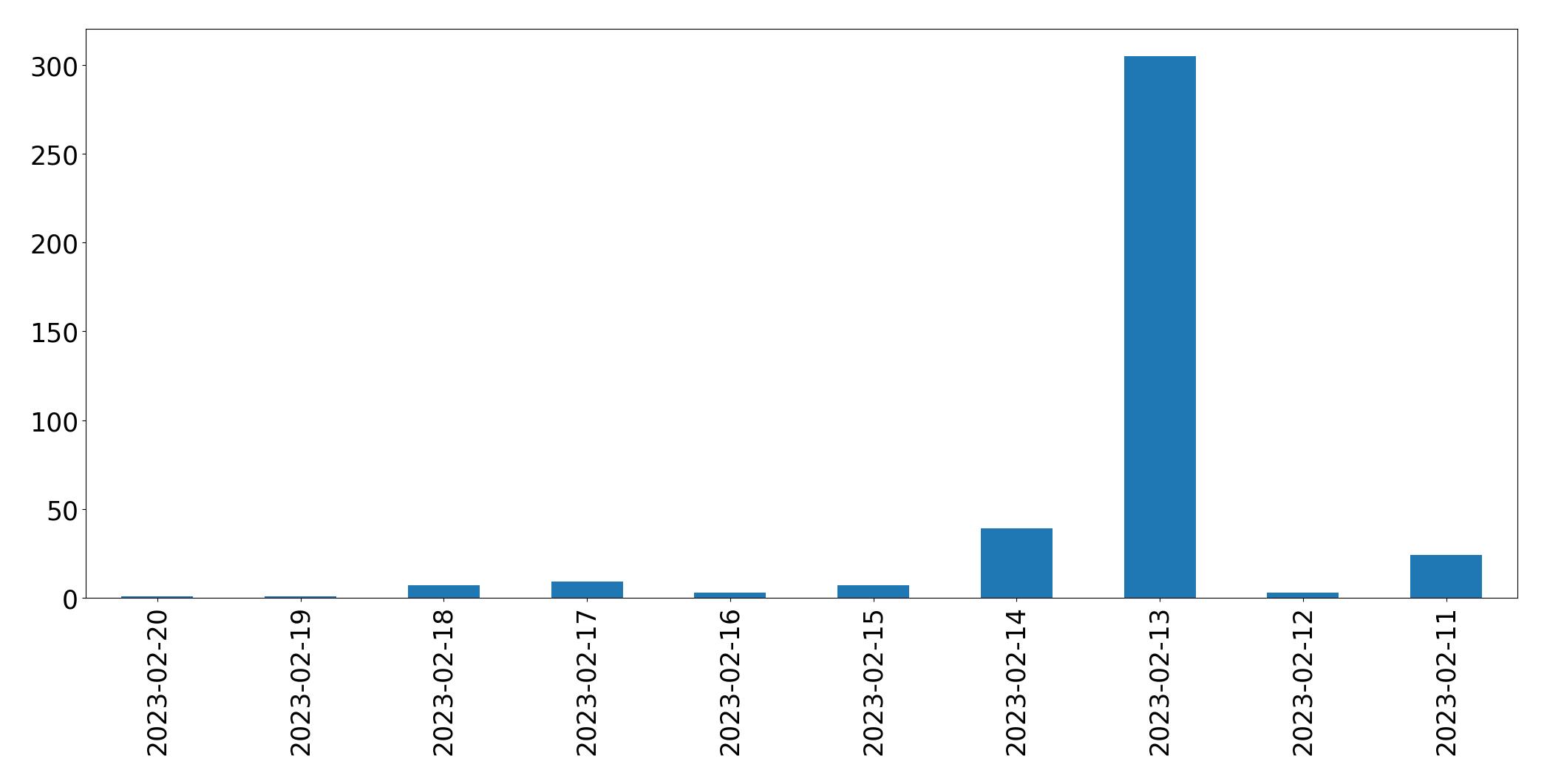 Grafik tweet per hari