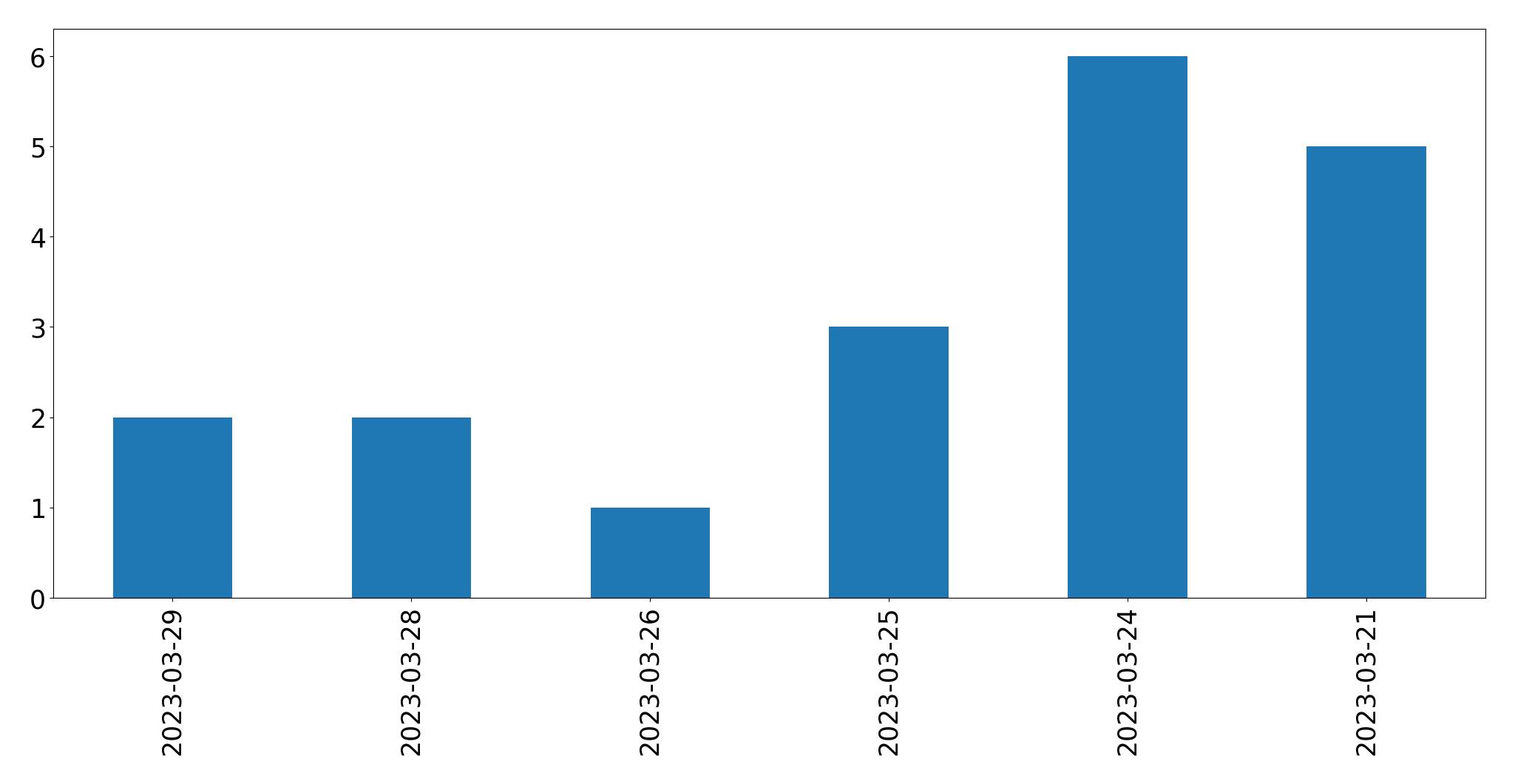 Gunluk tweet grafigi