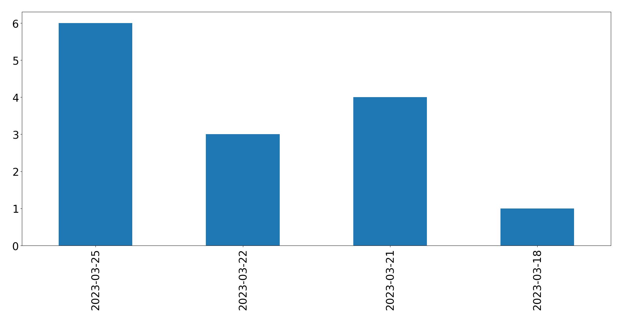Gráfico de tweets por dia