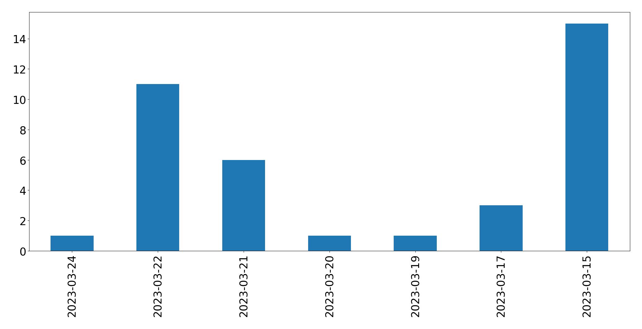 Tweets per day chart