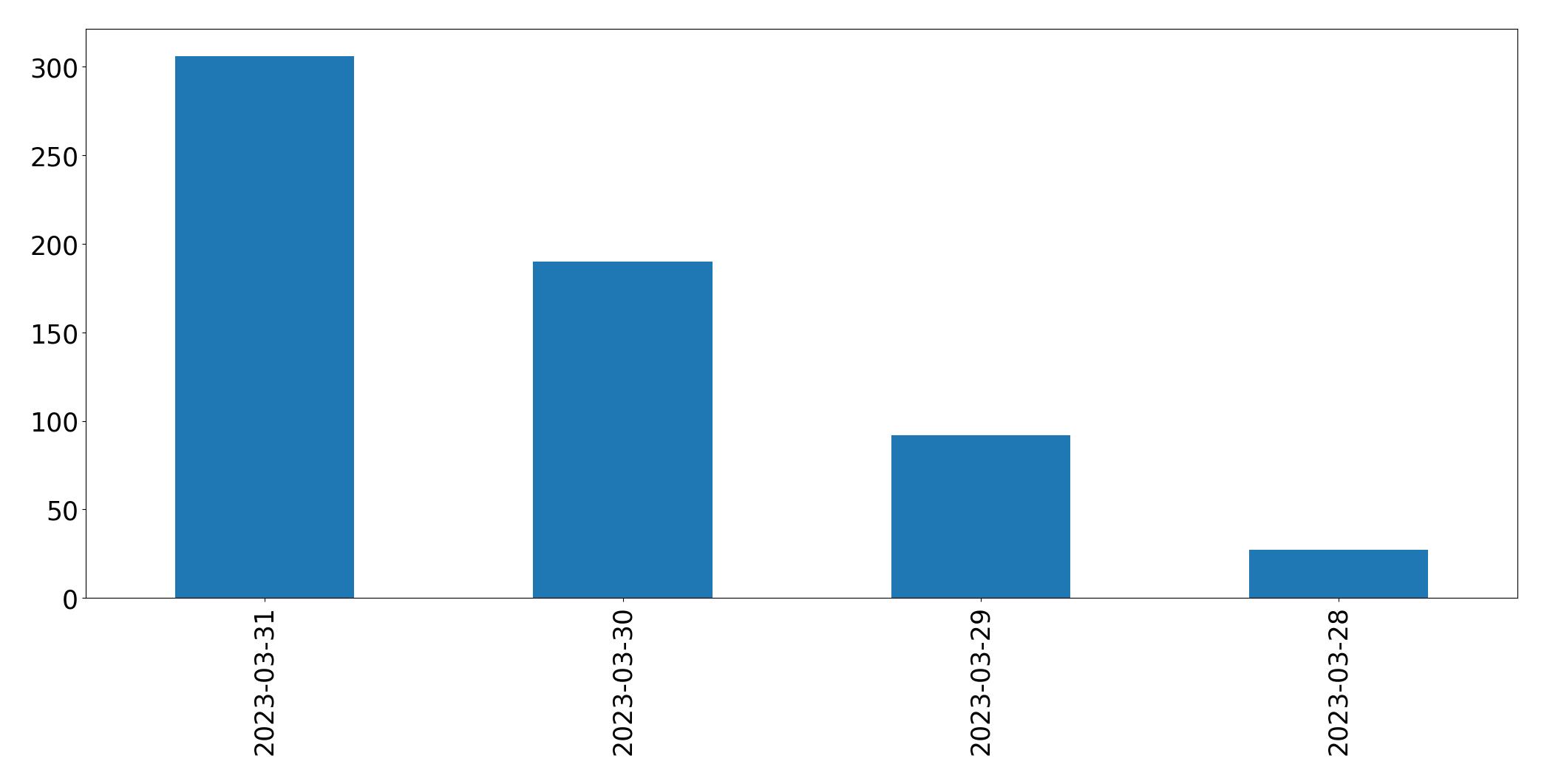 Gráfico de tweets por dia