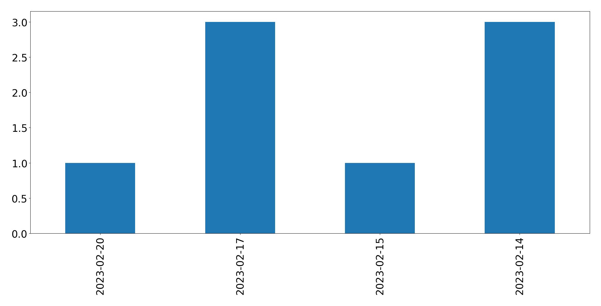 Grafik tweet per hari