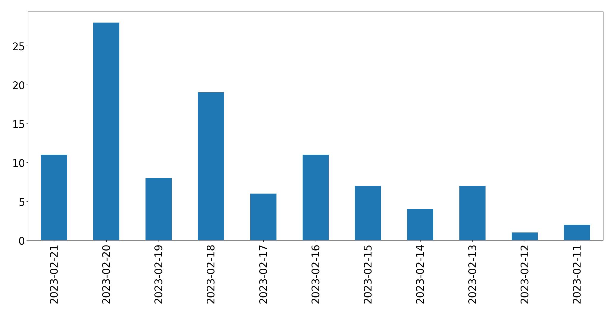 Gráfico de tweets por dia
