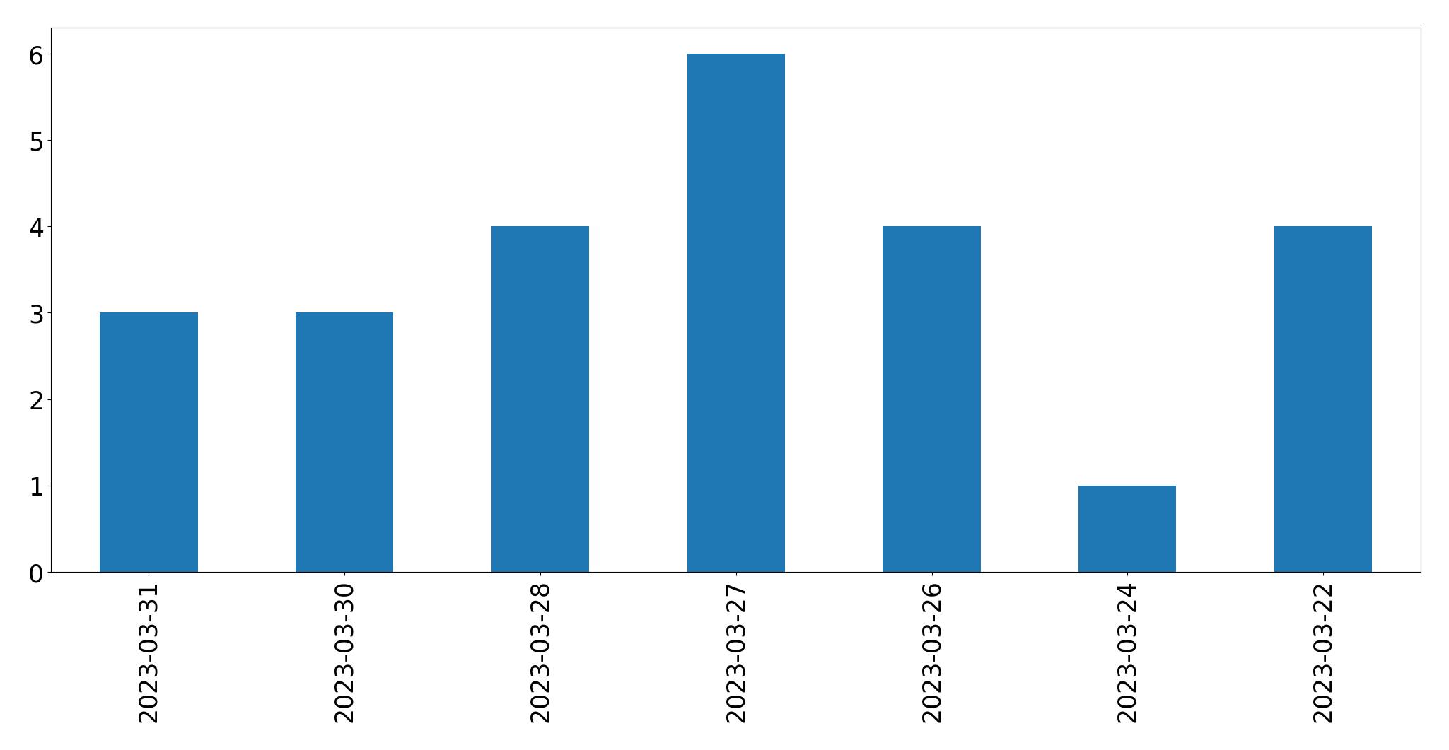 Gráfico de tweets por dia
