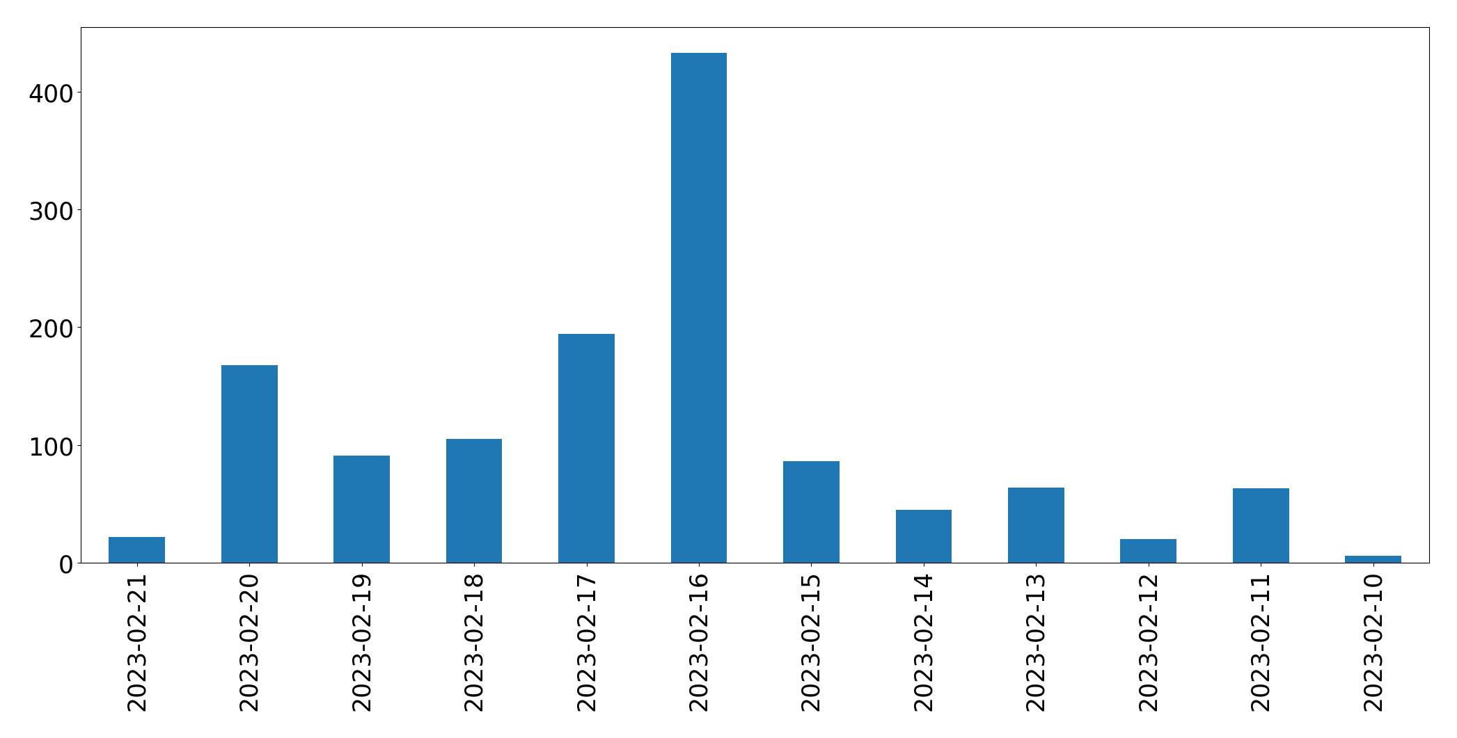 Grafik tweet per hari