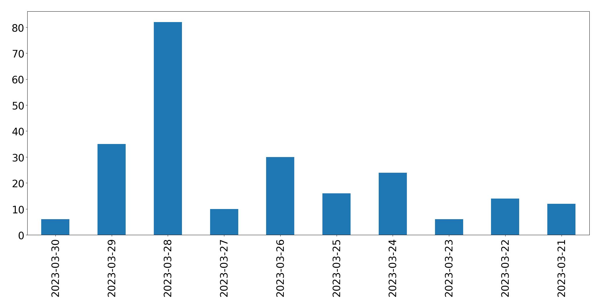 Gráfico de tweets por dia