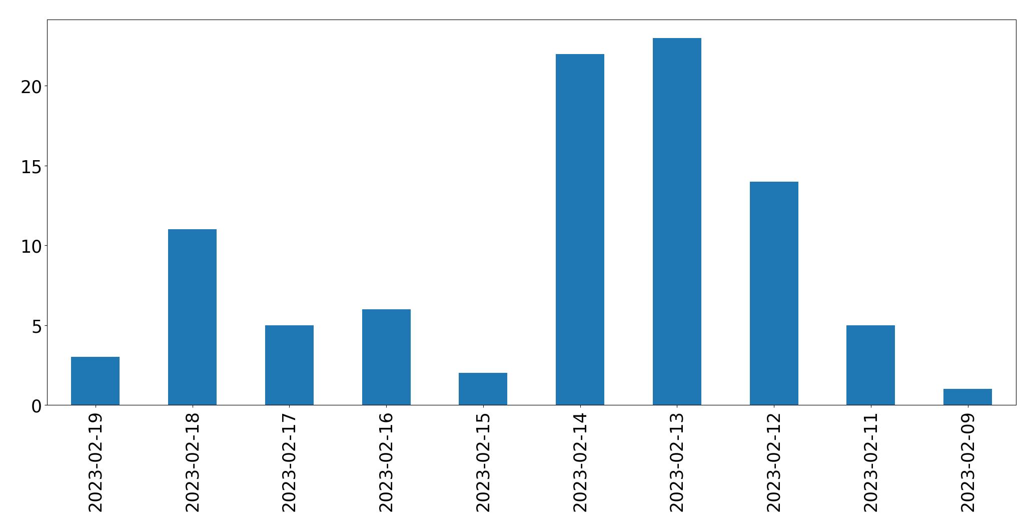 Gráfico de tweets por dia
