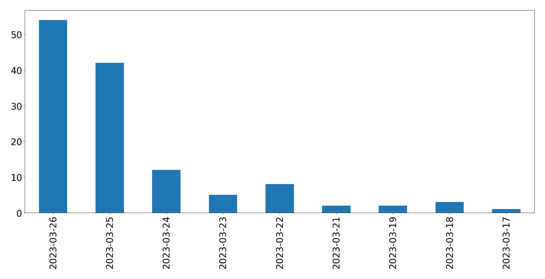 Tweets per day chart