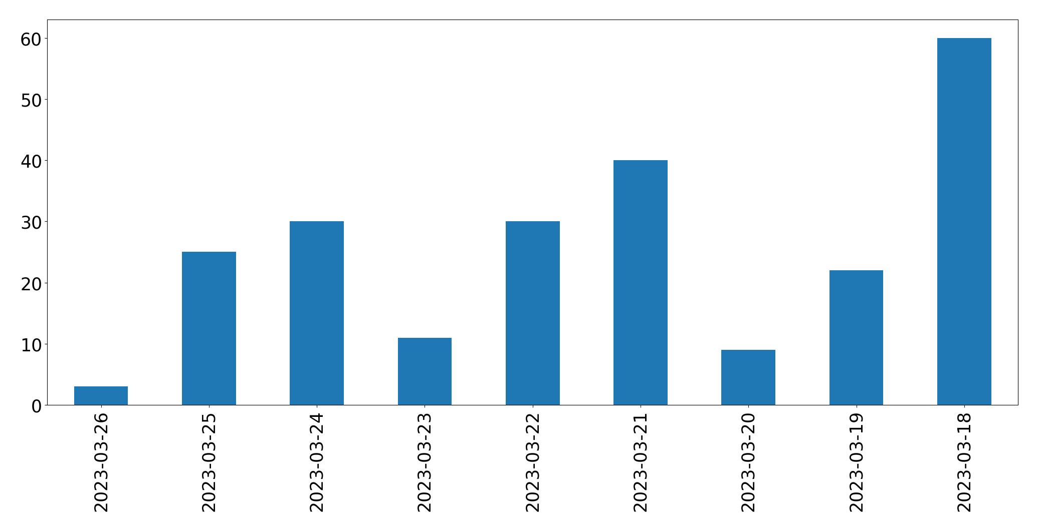 Gráfico de tweets por dia