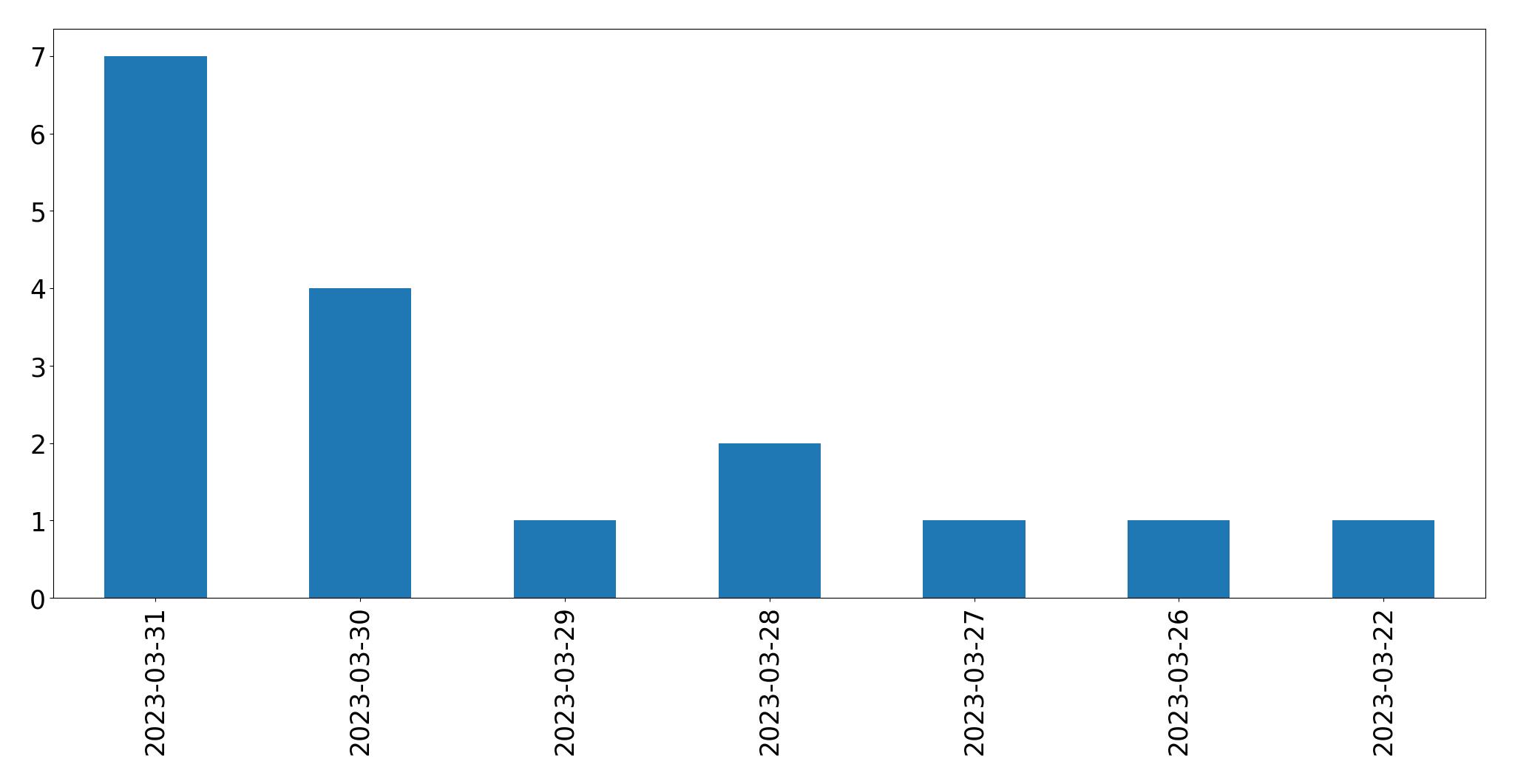 Tweets per day chart