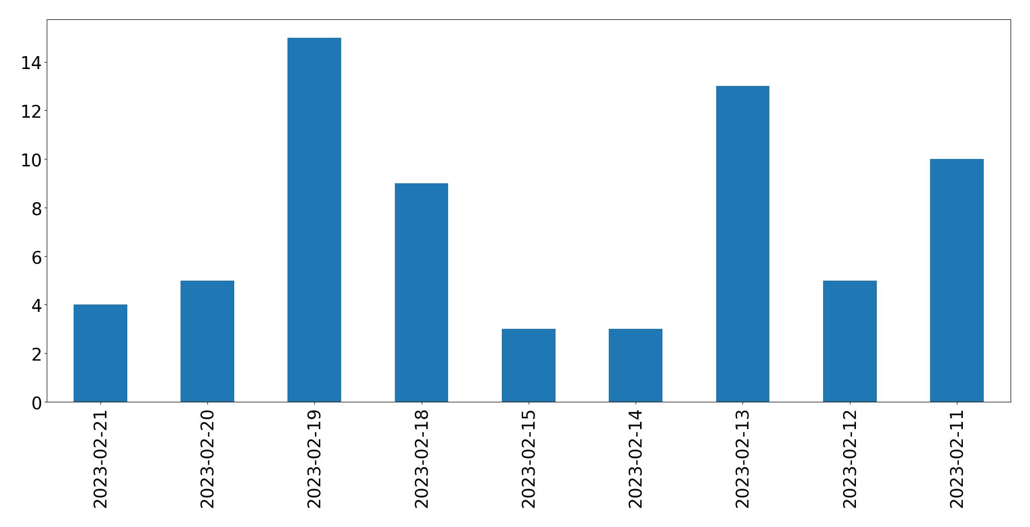 Gráfico de tweets por dia
