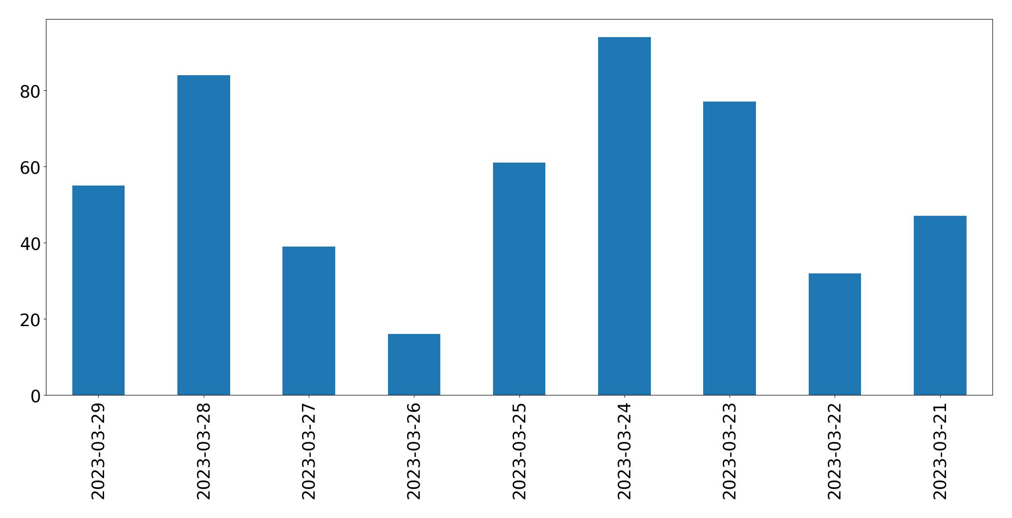 Gráfico de tweets por dia