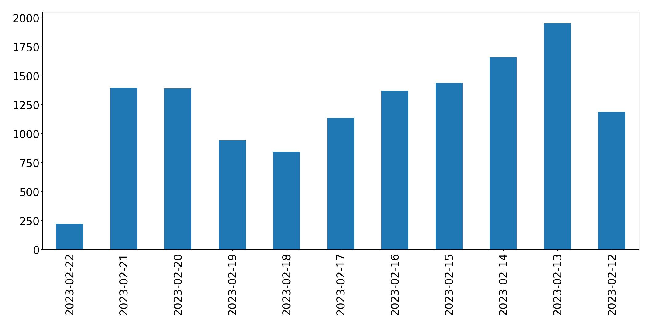 Gráfico de tweets por dia