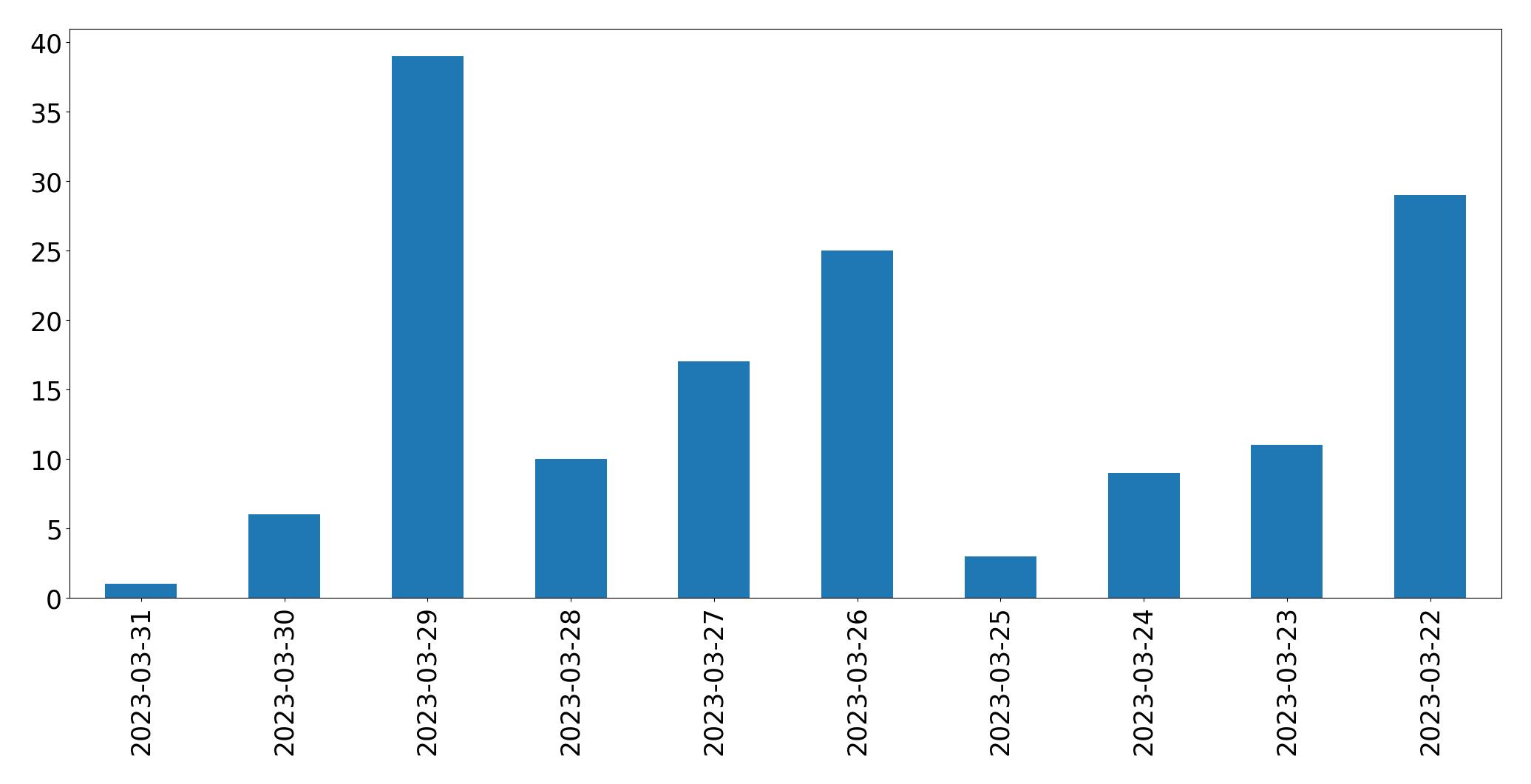 Tweets per day chart