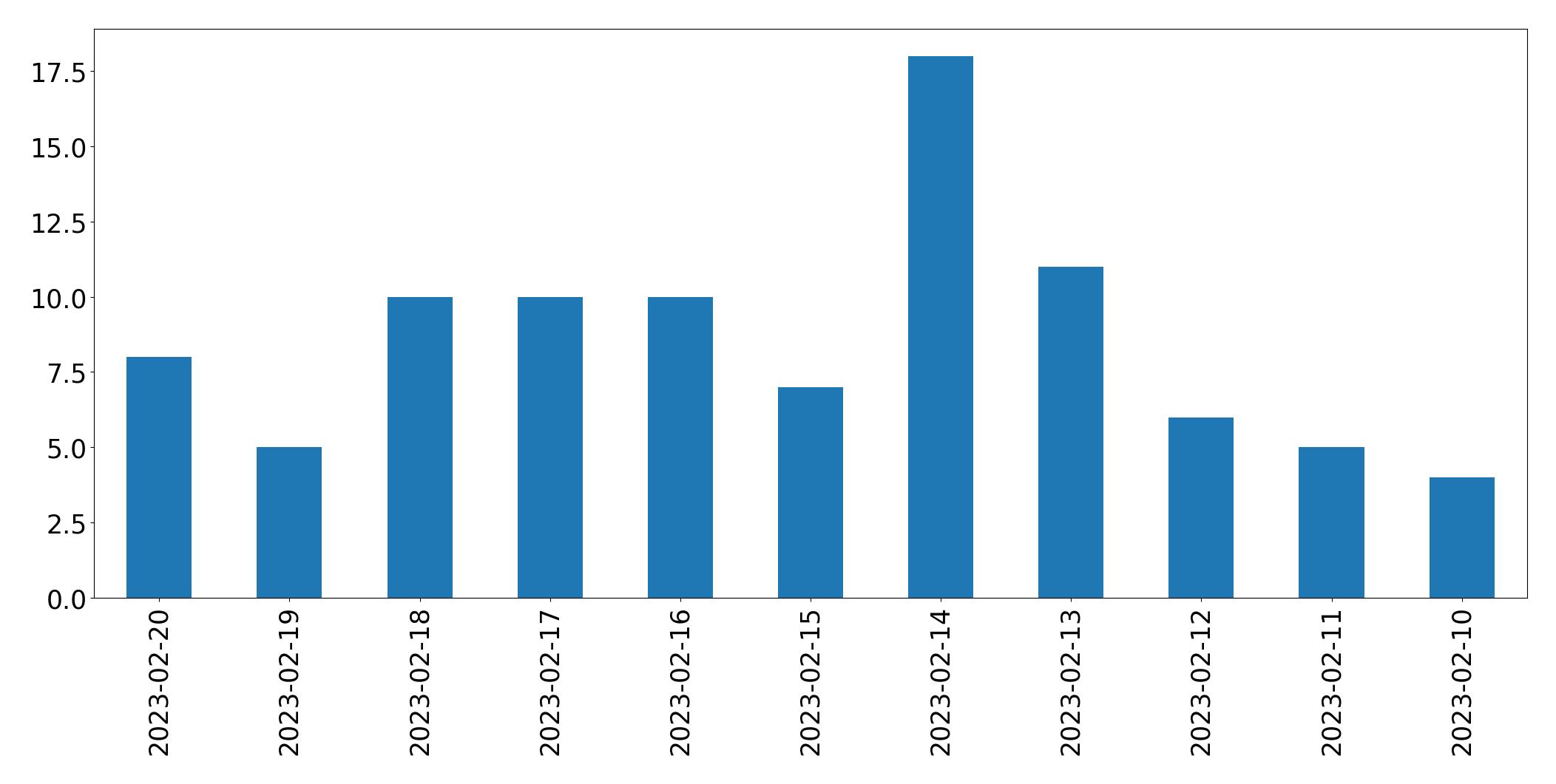 Gráfico de tweets por dia