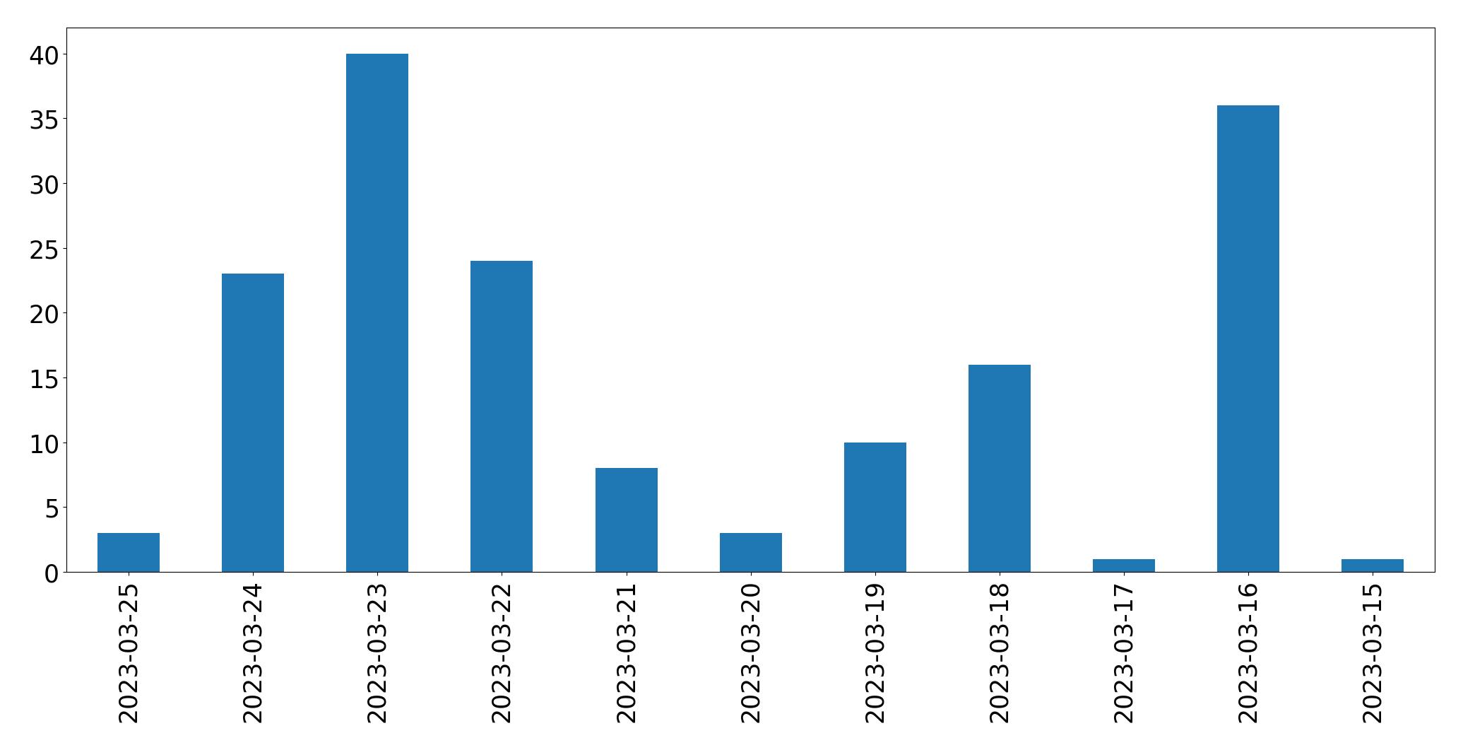 Tweets per day chart