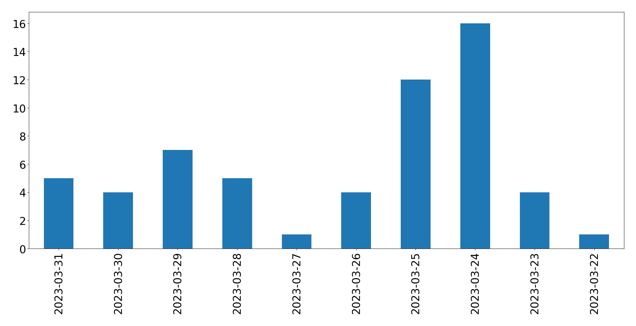 Gráfico de tweets por dia