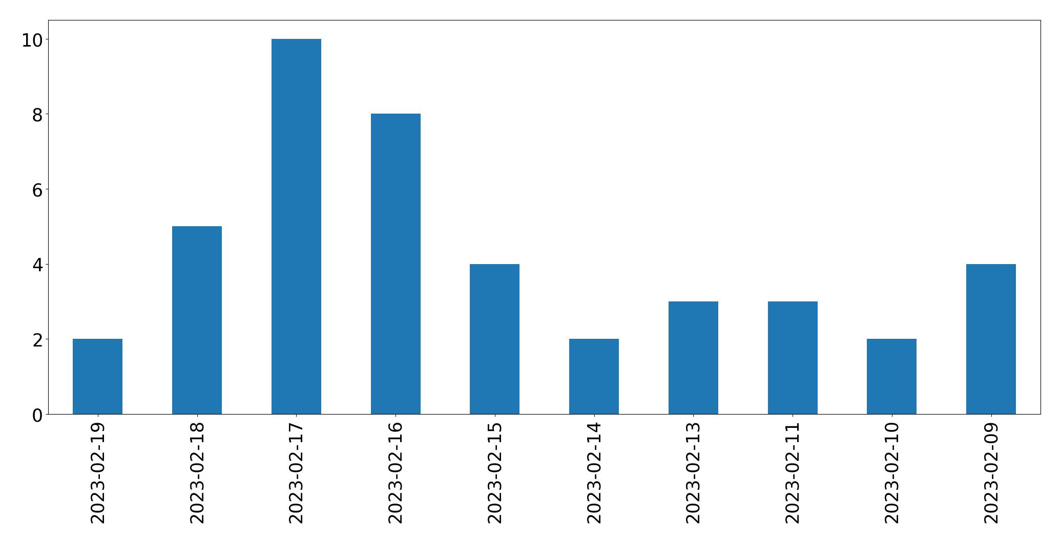 Gráfico de tweets por dia