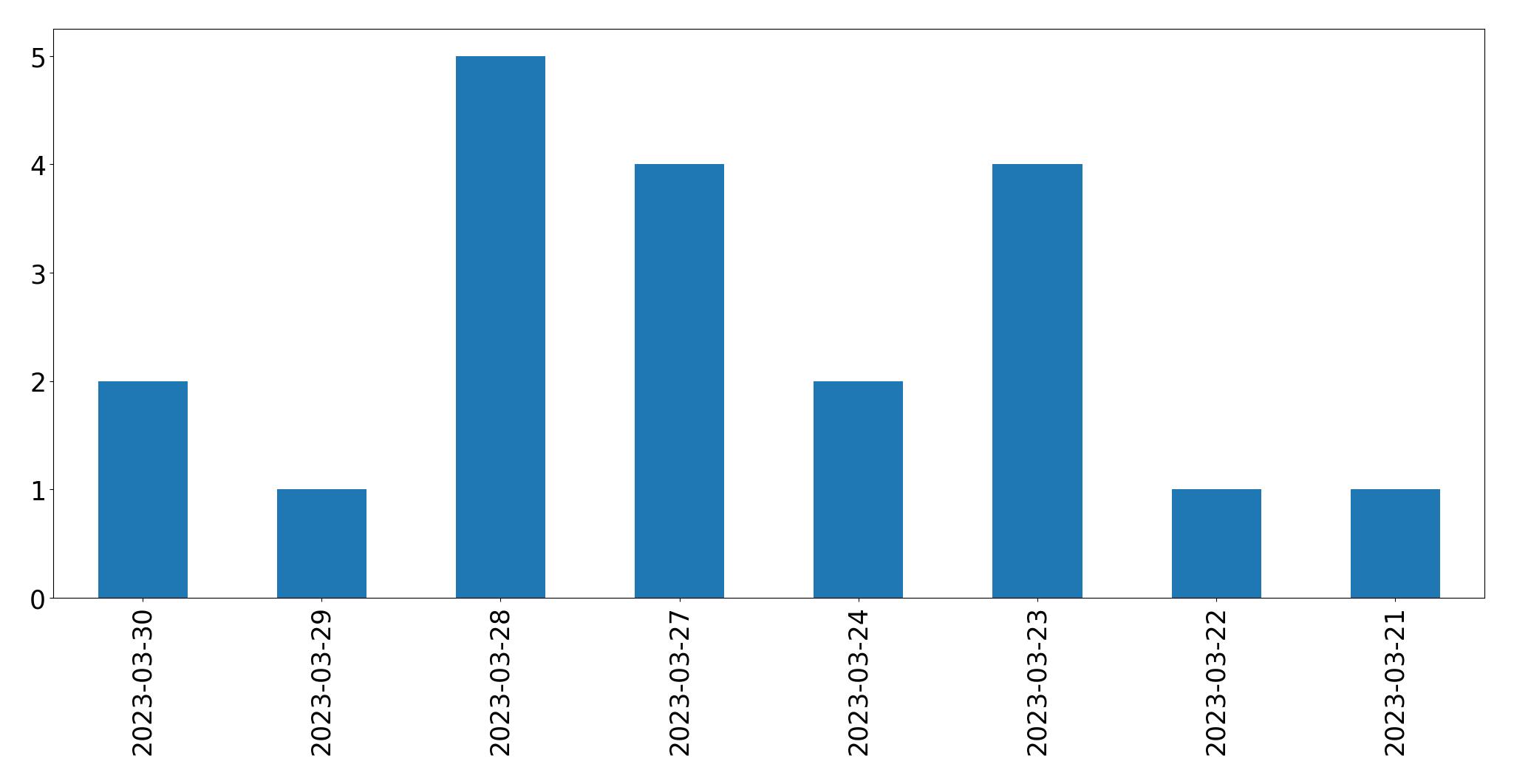Gráfico de tweets por dia