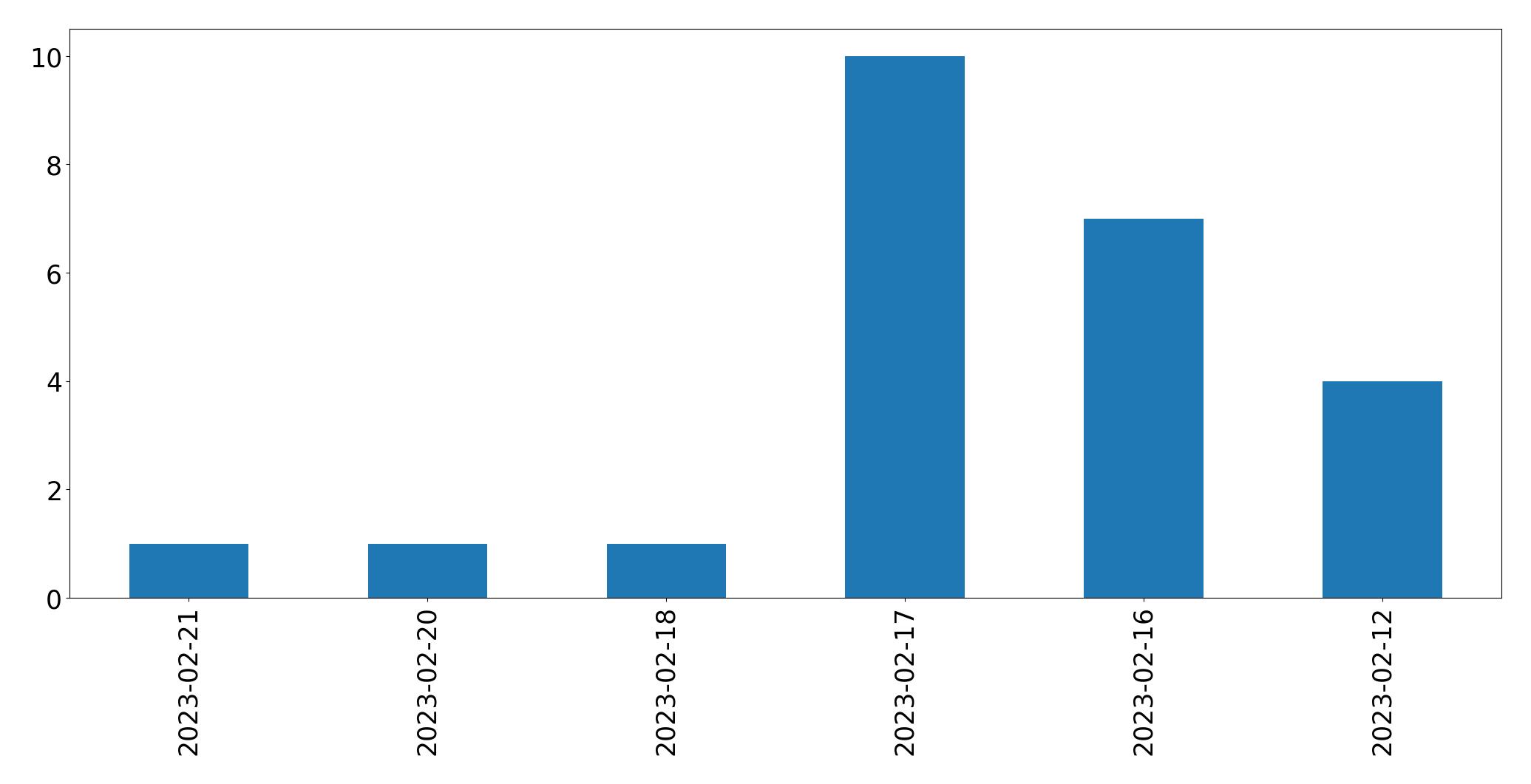 Gráfico de tweets por dia