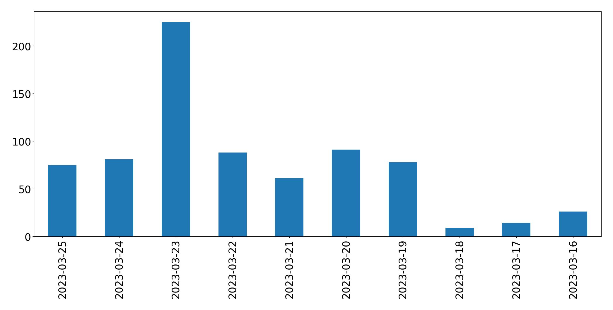 Gráfico de tweets por dia