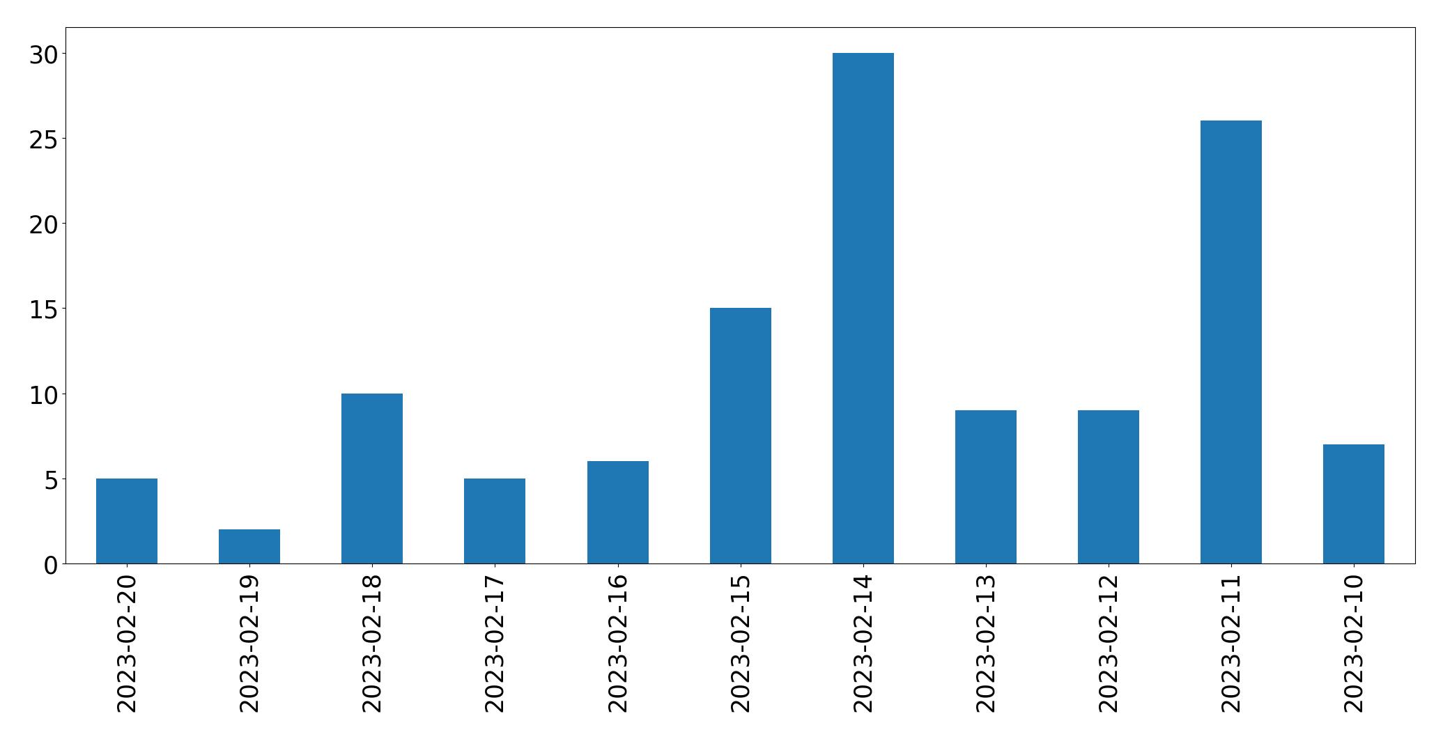 Gráfico de tweets por dia