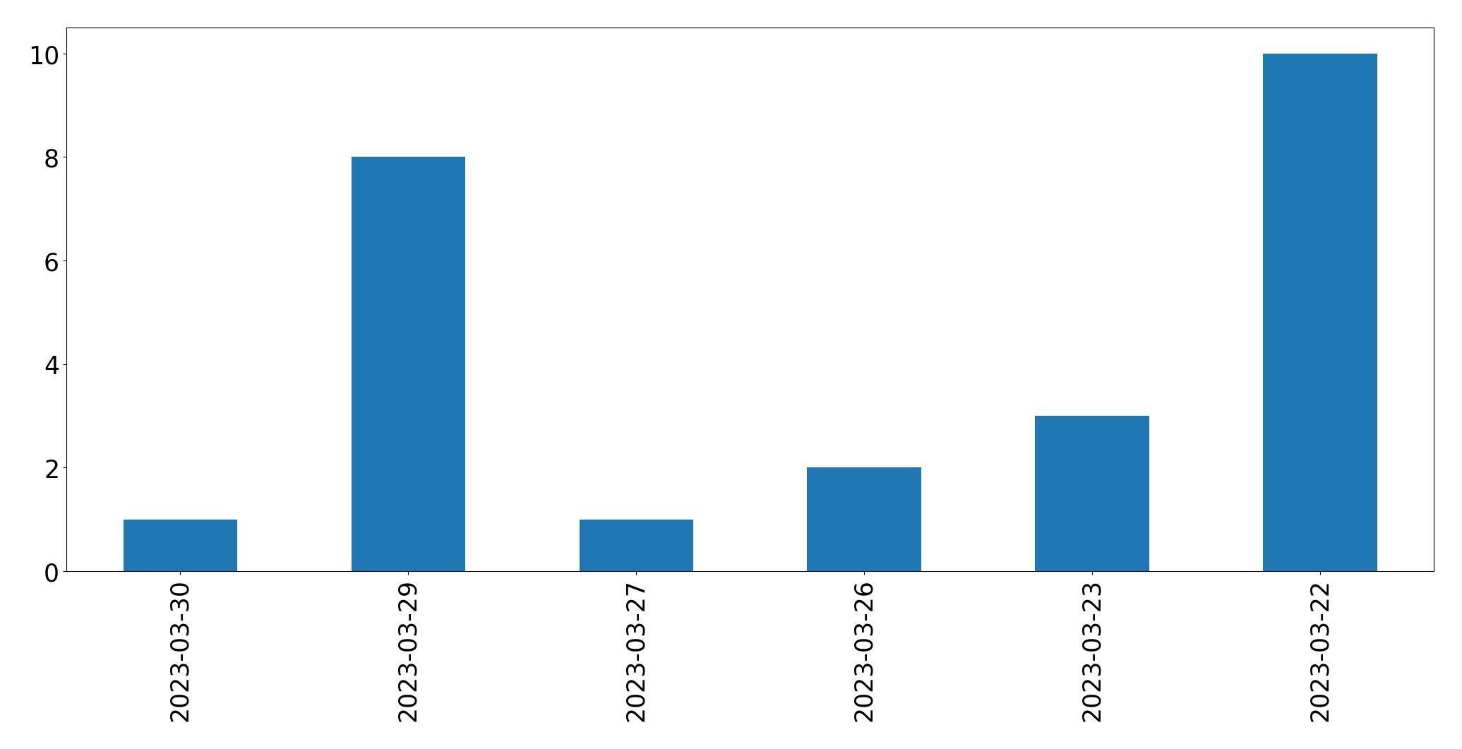 Gunluk tweet grafigi