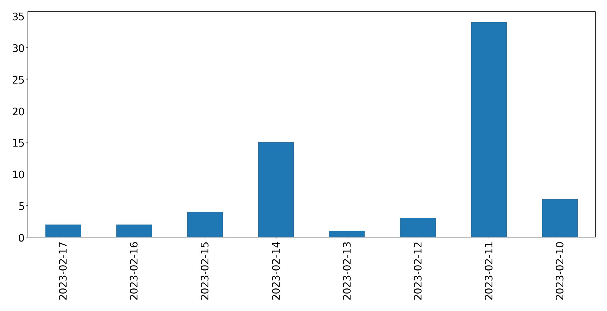 Tweets per day chart
