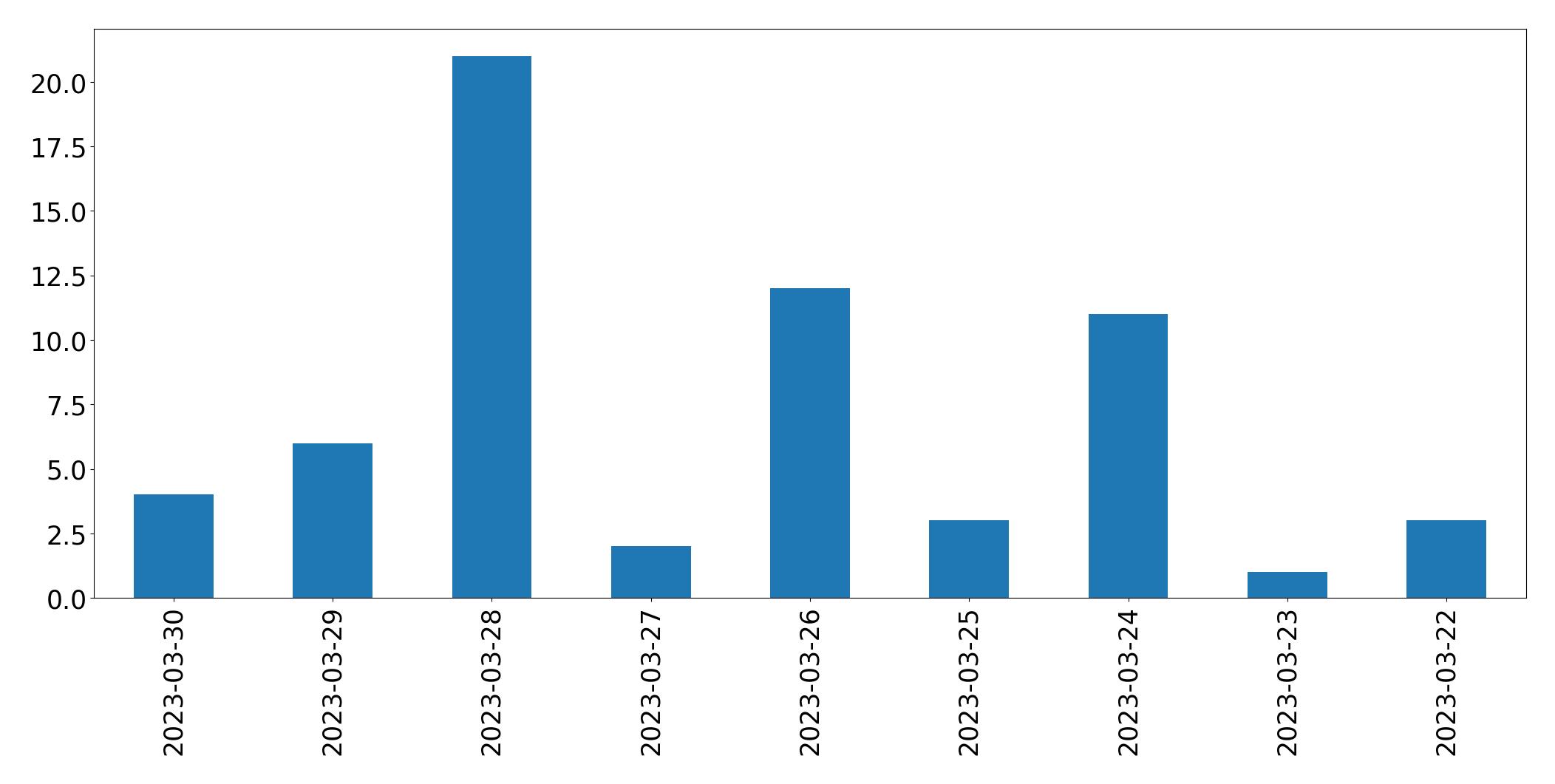 Gunluk tweet grafigi