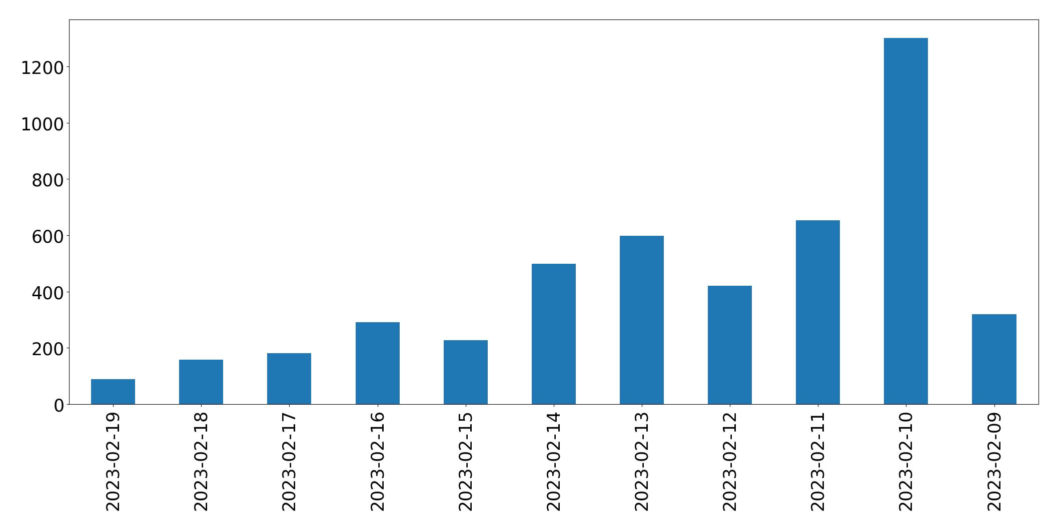 Gráfico de tweets por dia
