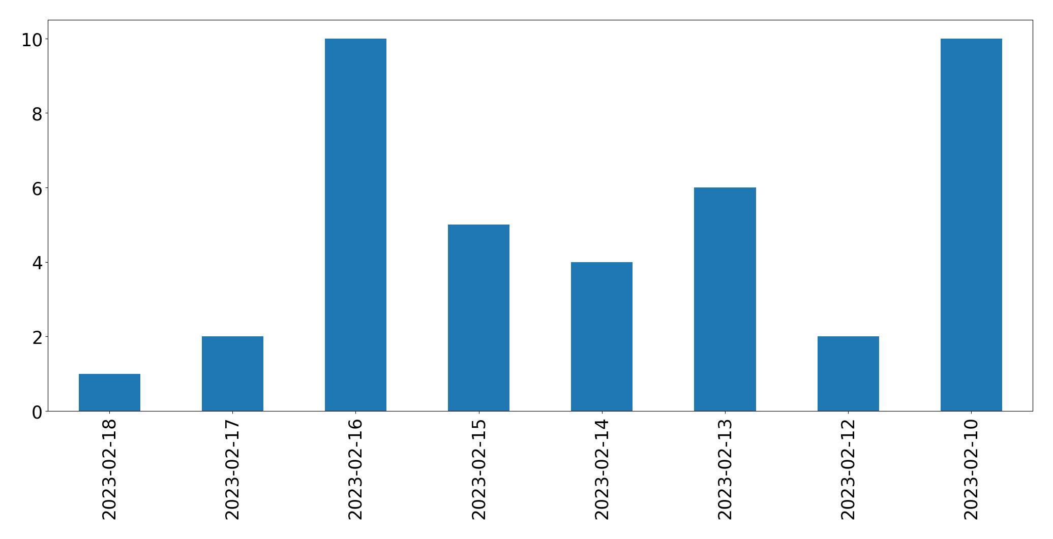Gráfico de tweets por dia