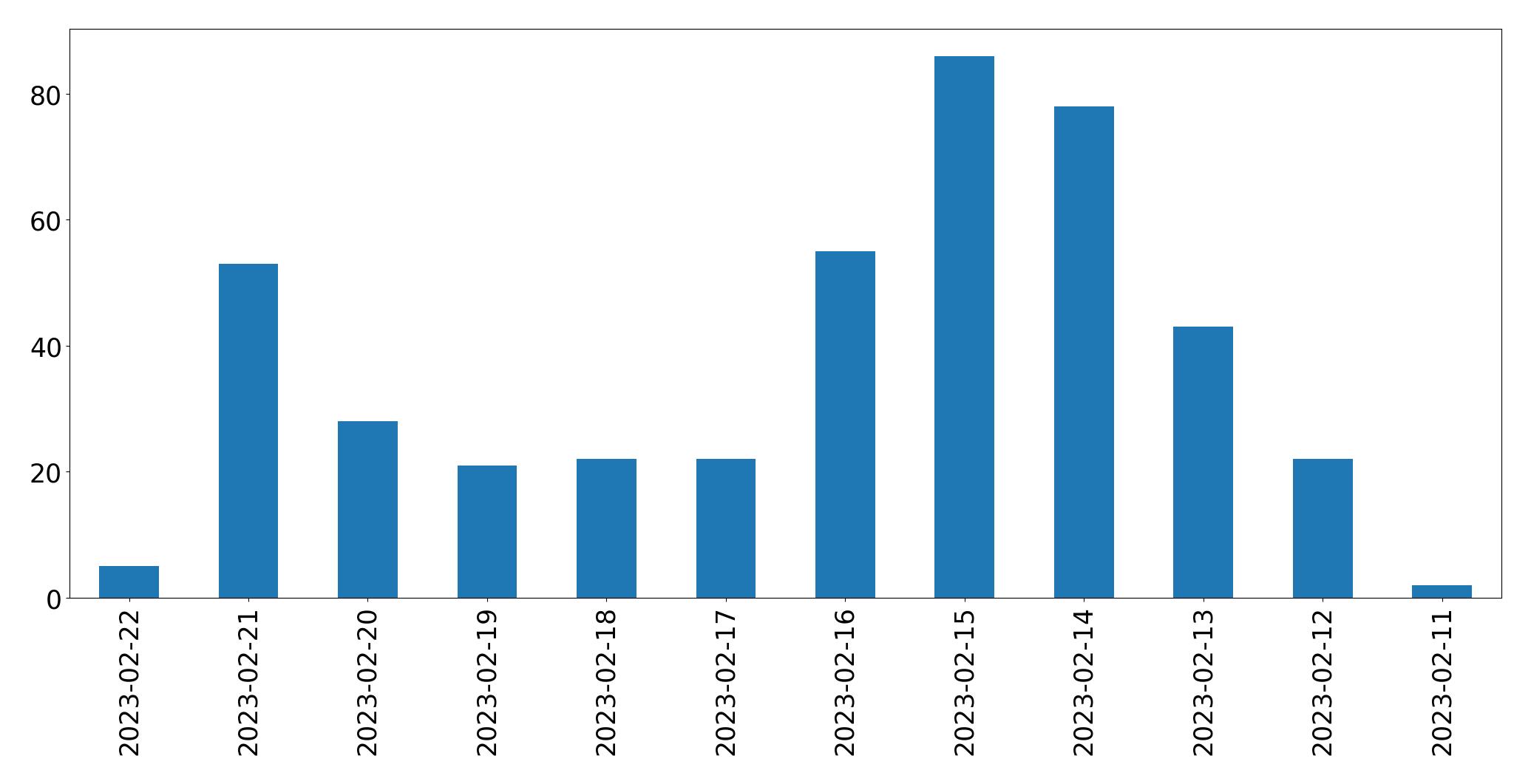 Gráfico de tweets por dia