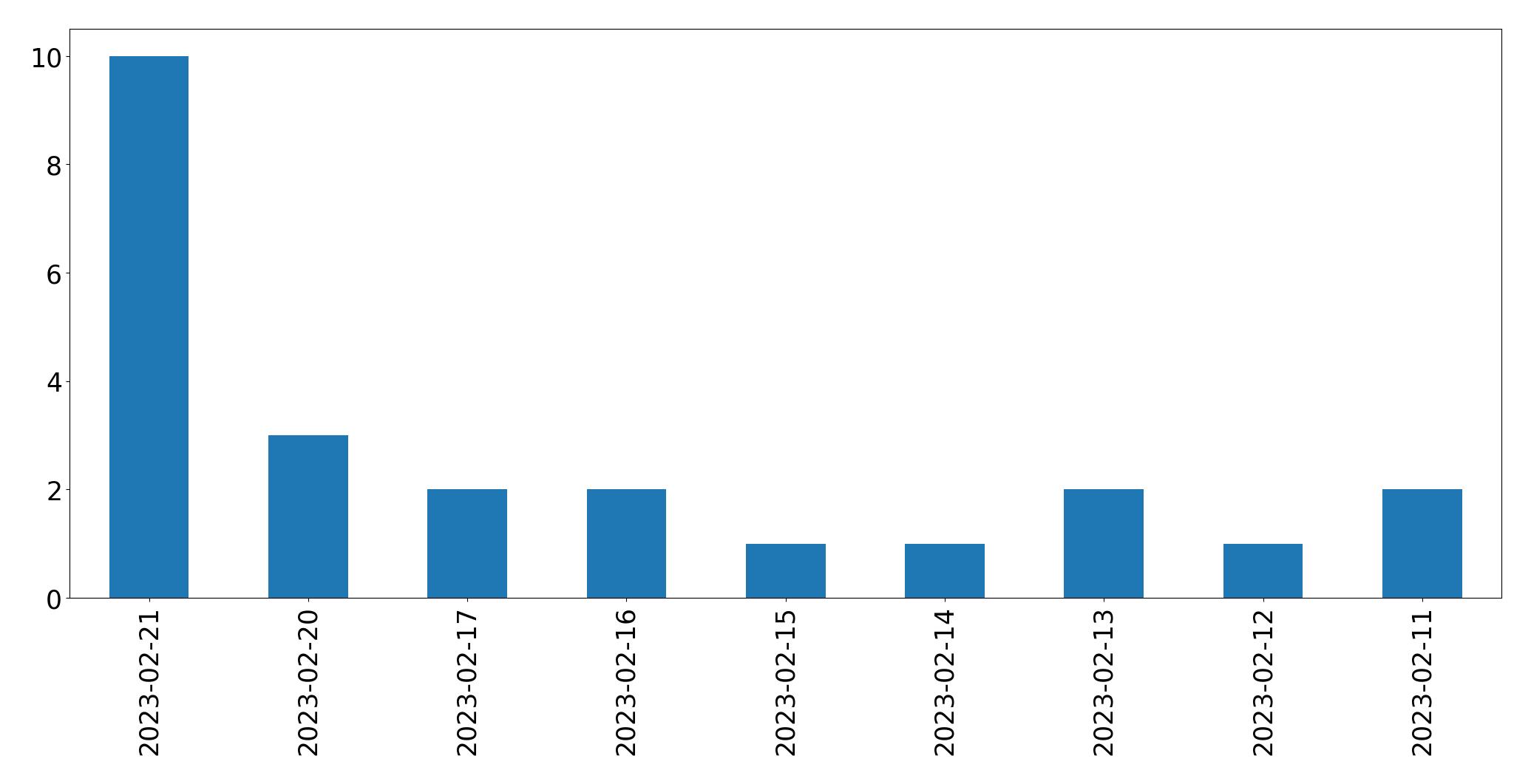 Gráfico de tweets por dia
