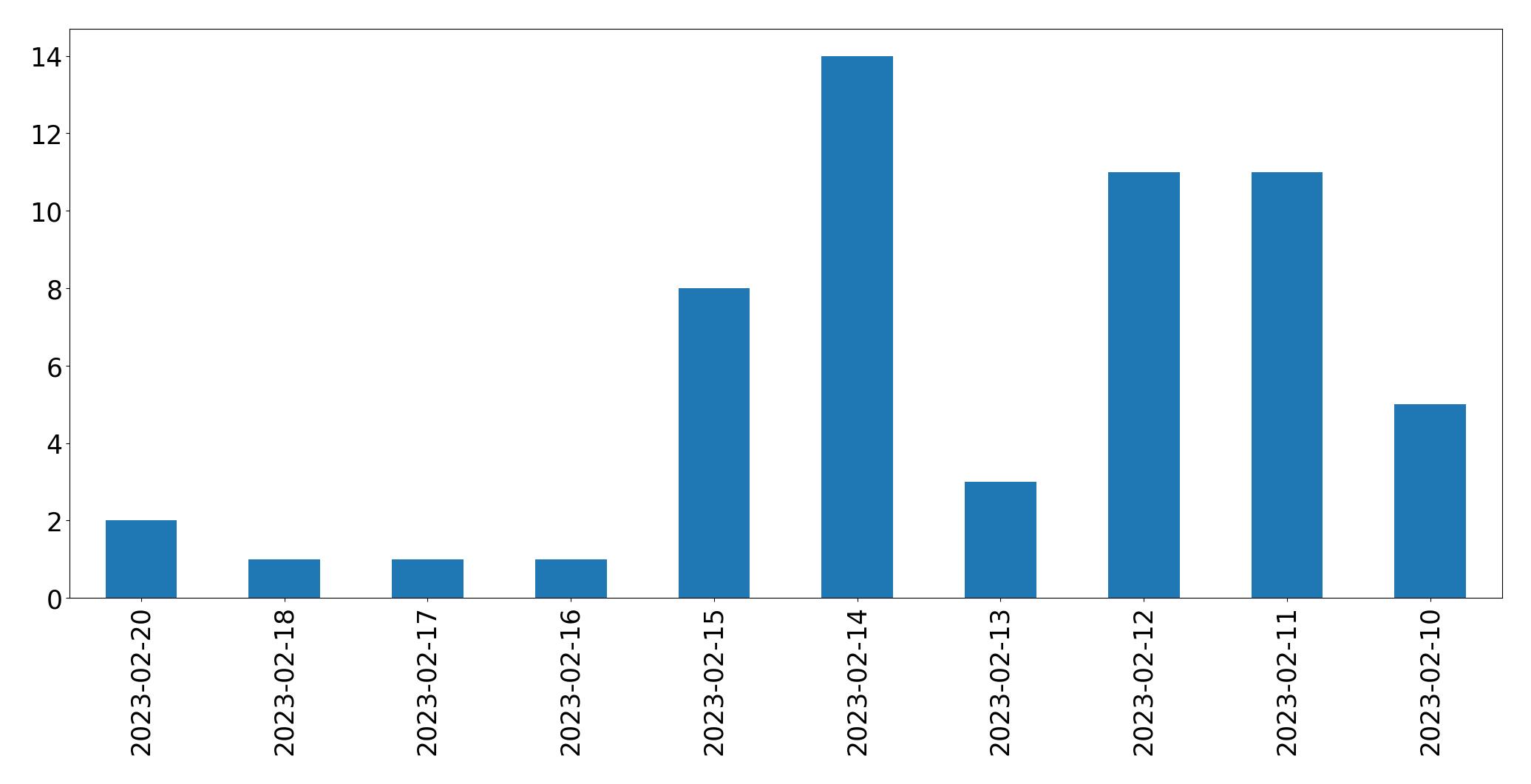 Grafik tweet per hari