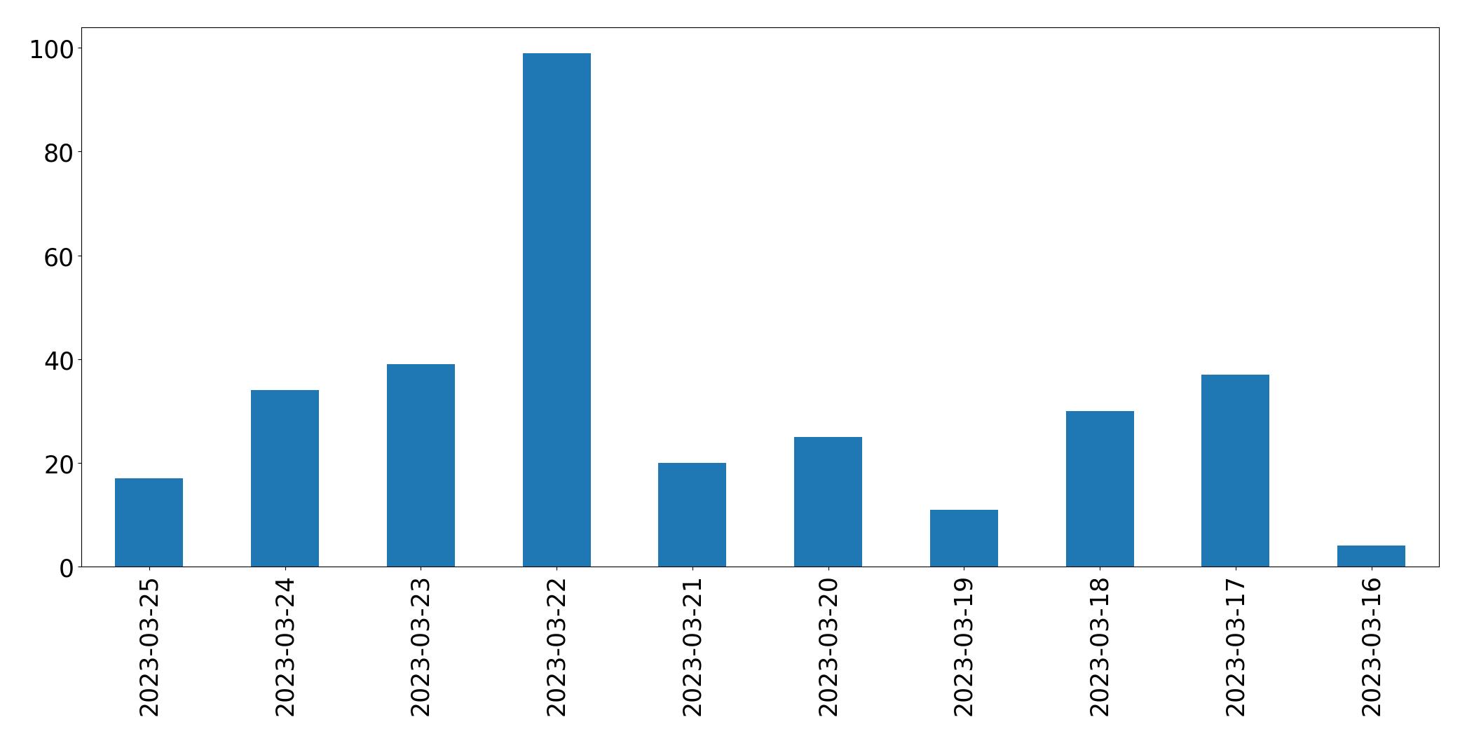 Gráfico de tweets por dia