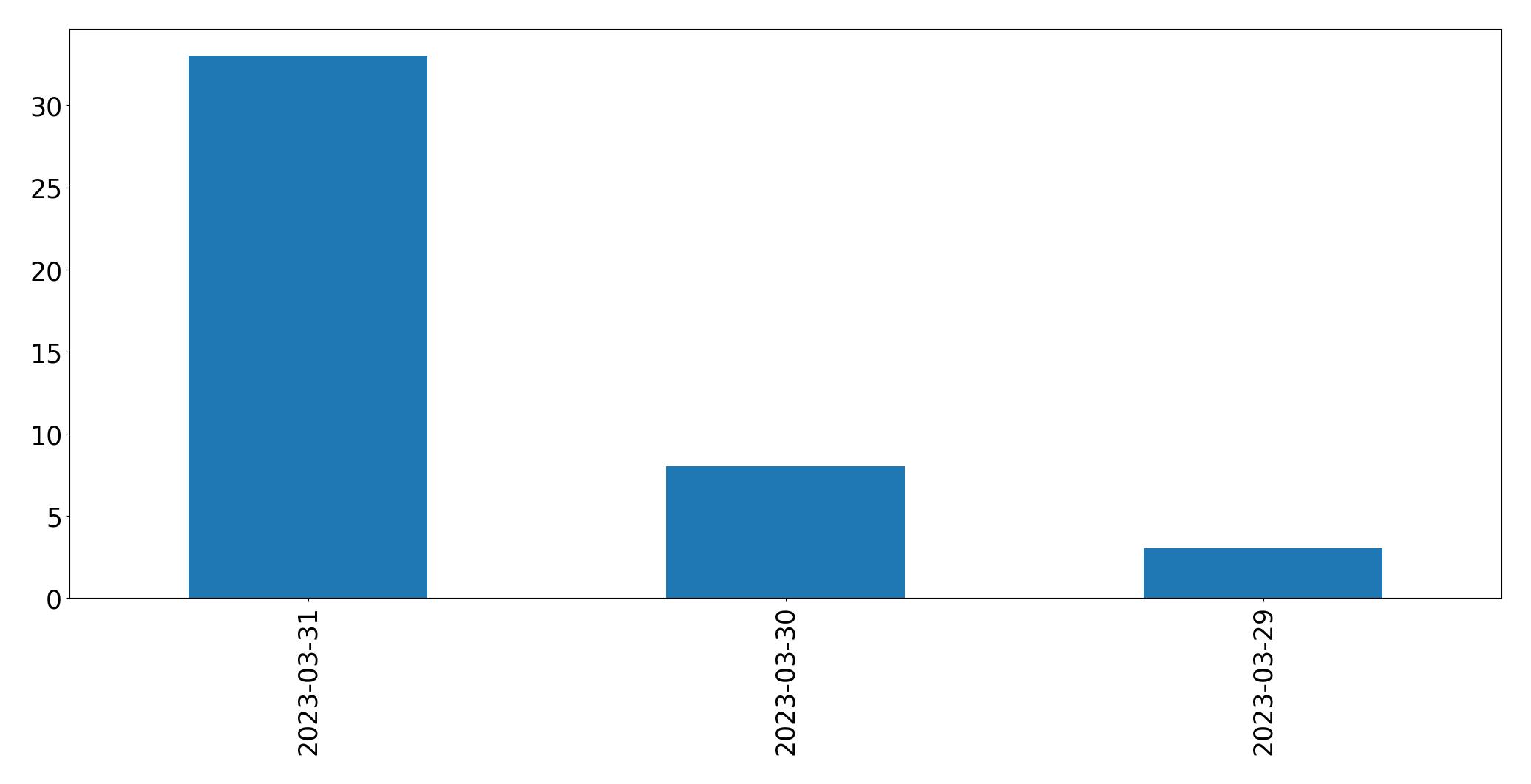 مخطط التغريدات اليومية