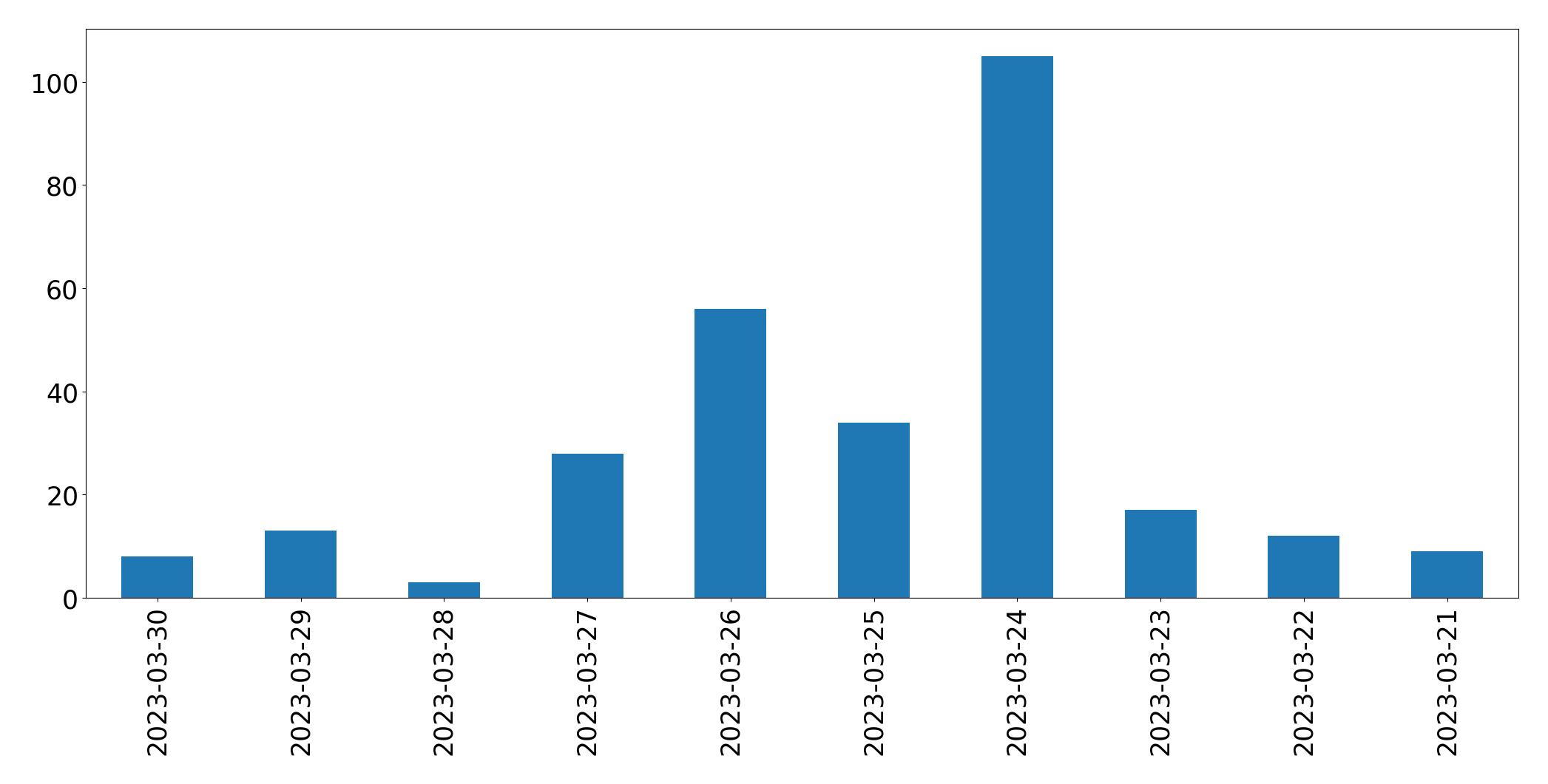 Gráfico de tweets por dia