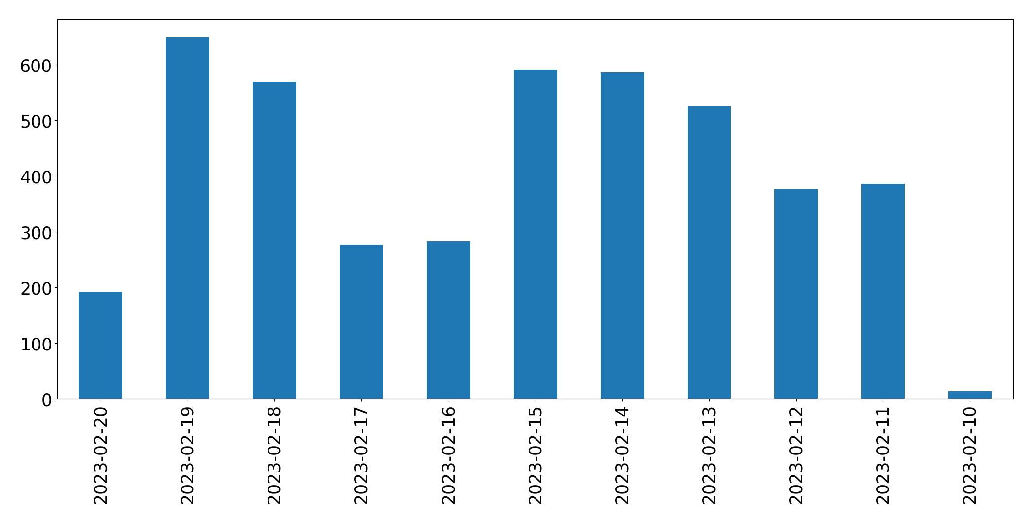 Gráfico de tweets por dia