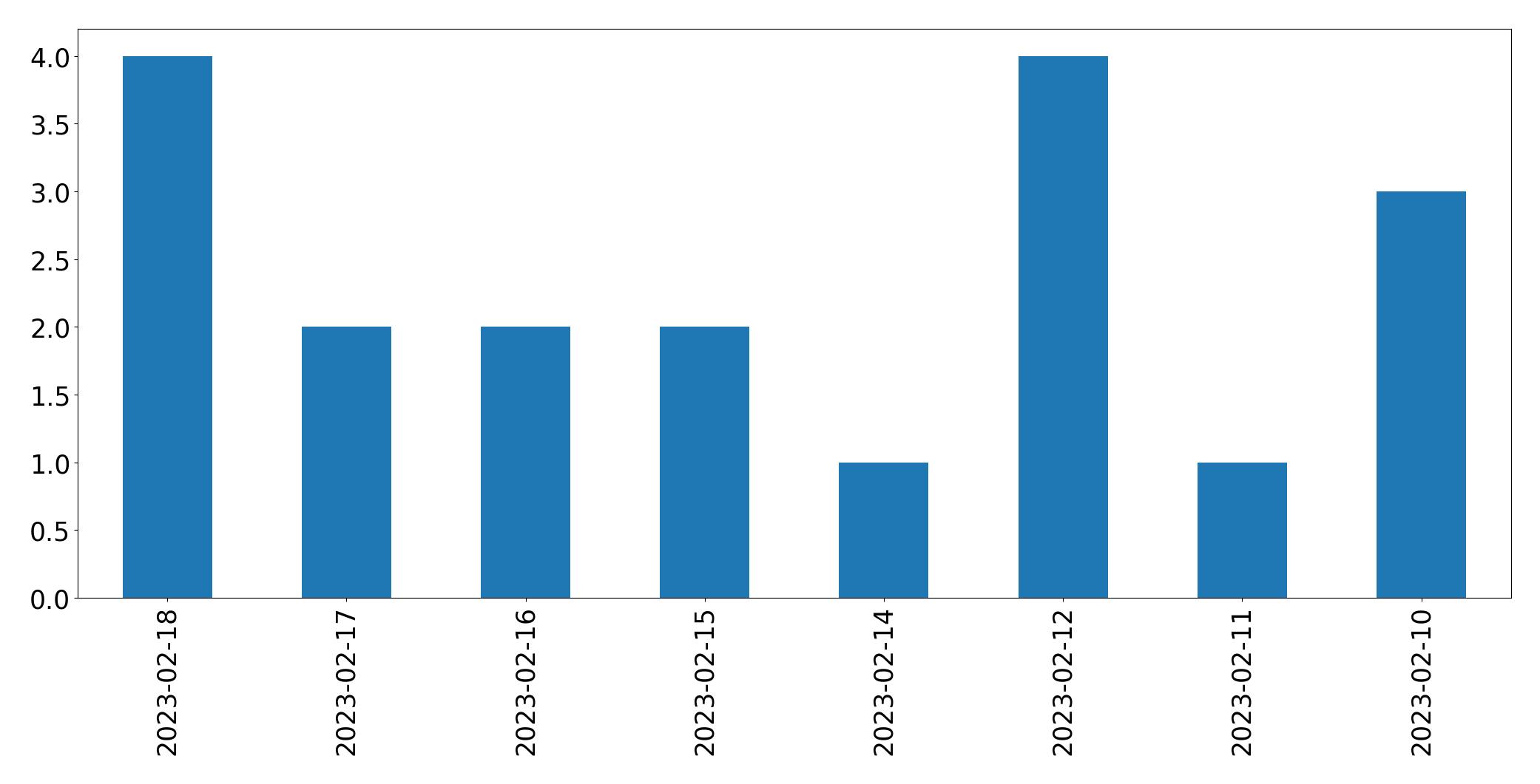 Gráfico de tweets por dia