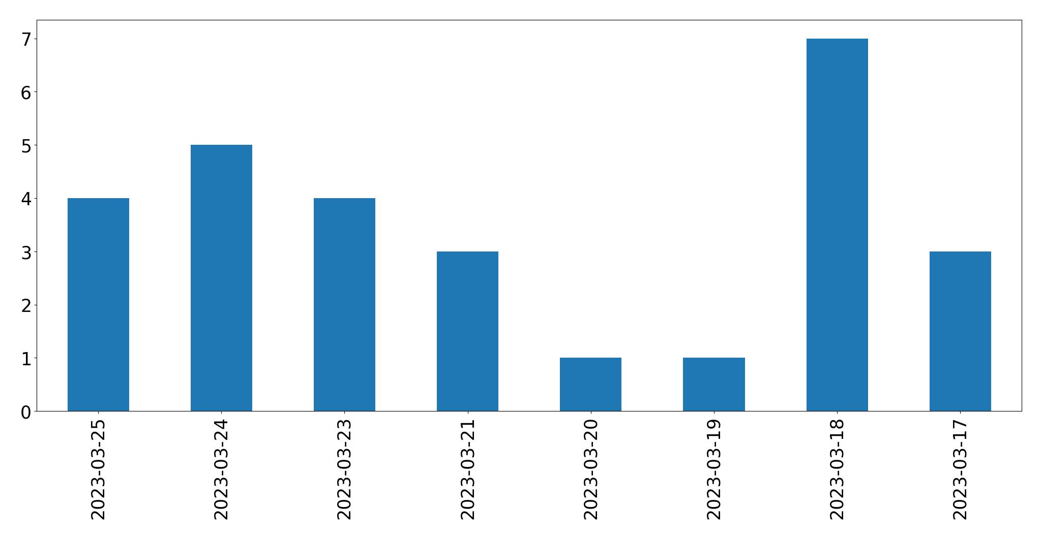 Tweets per day chart